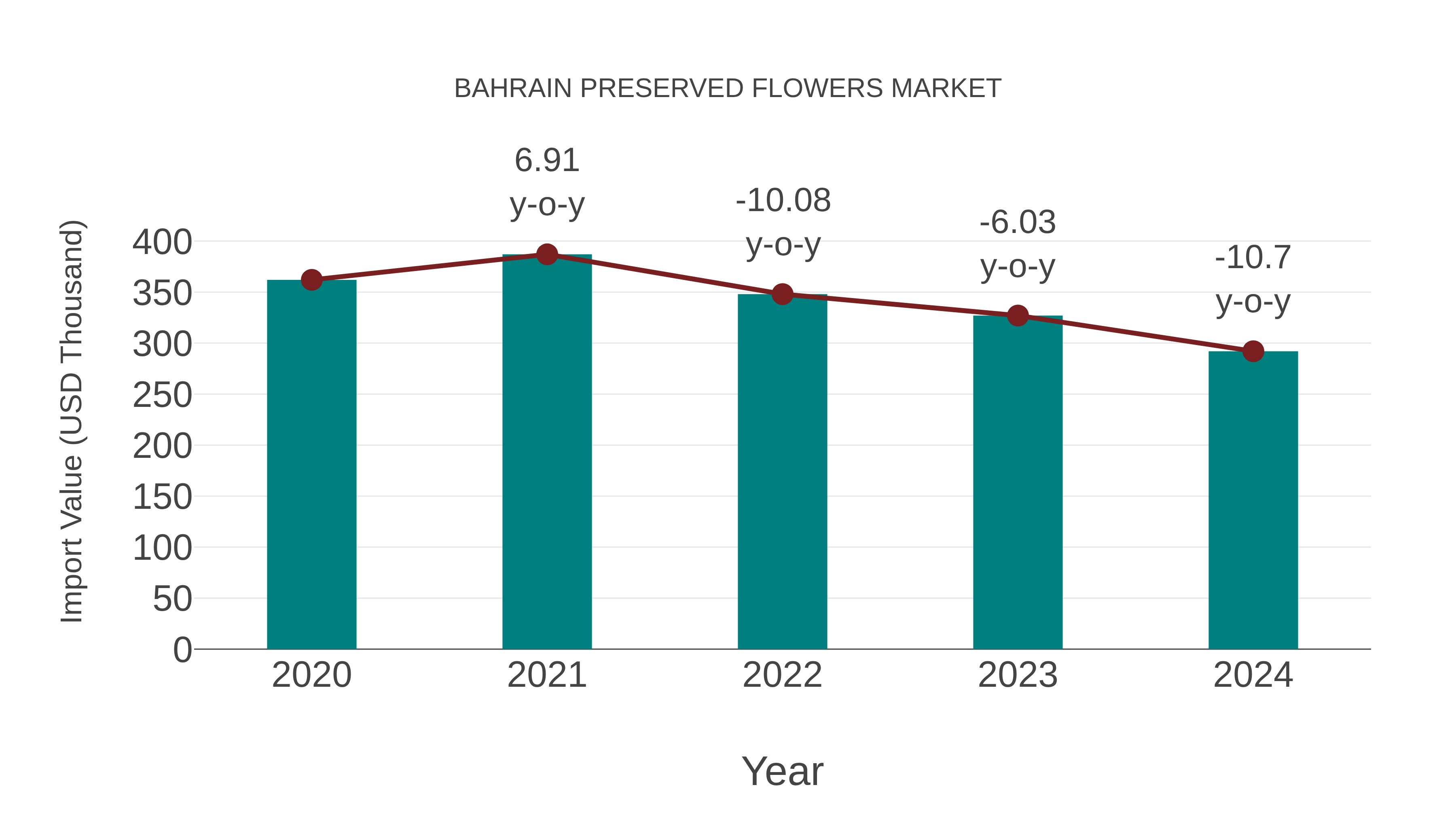 Bahrain Preserved Flowers Market: Import Trend Analysis
