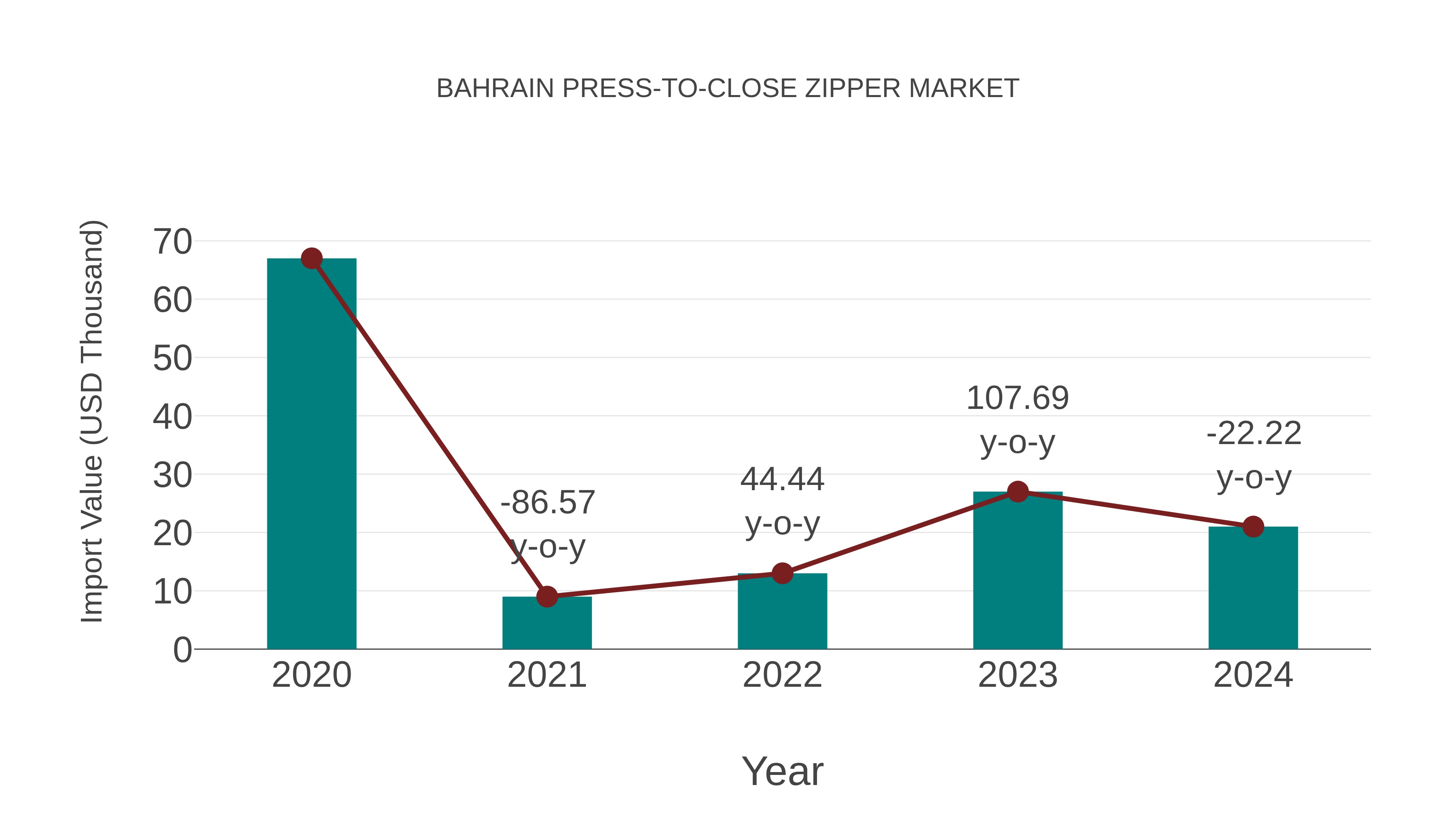 Bahrain Press-to-close Zipper Market: Import Trend Analysis