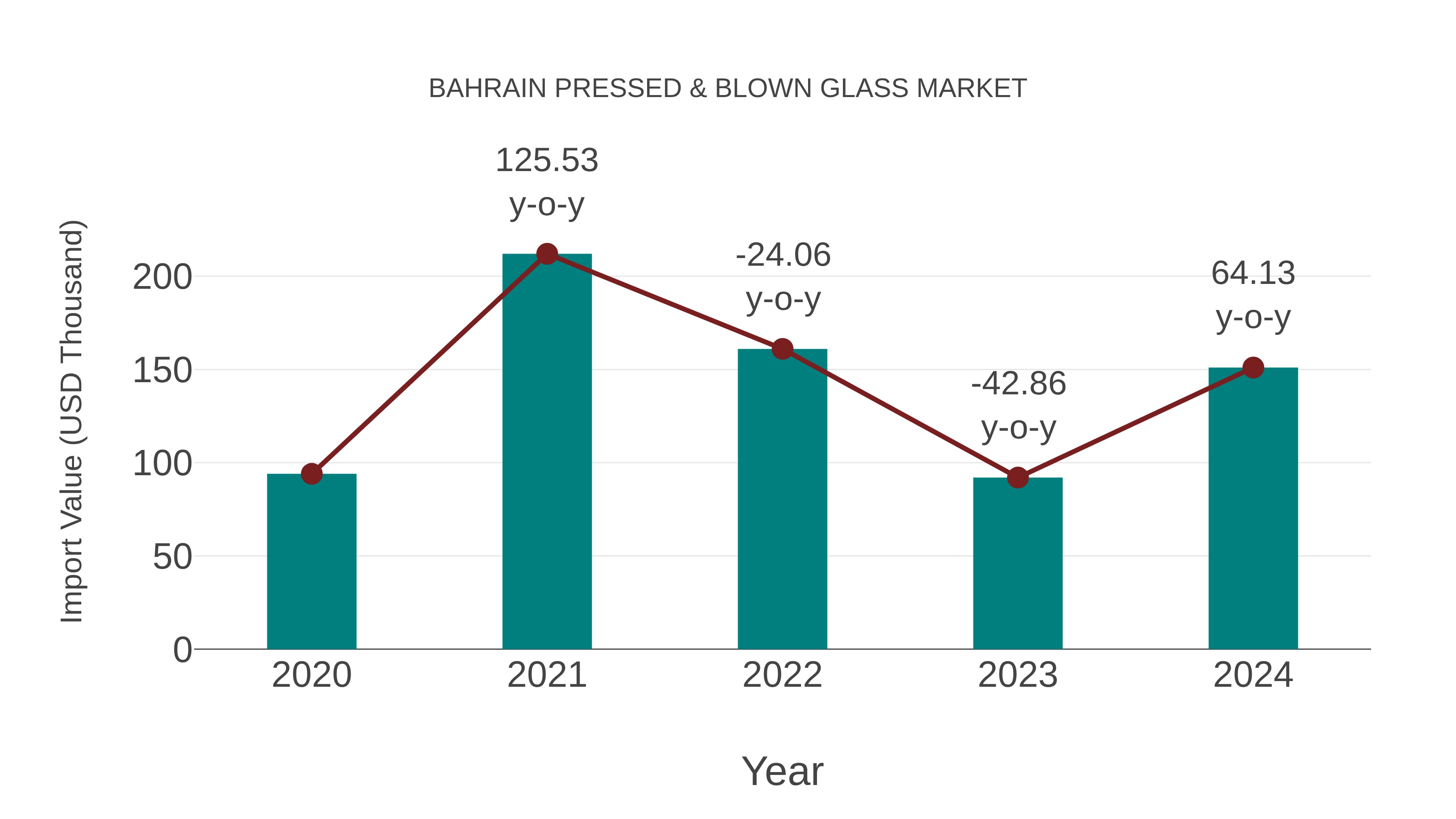  Bahrain Pressed & Blown Glass Market: Import Trend Analysis