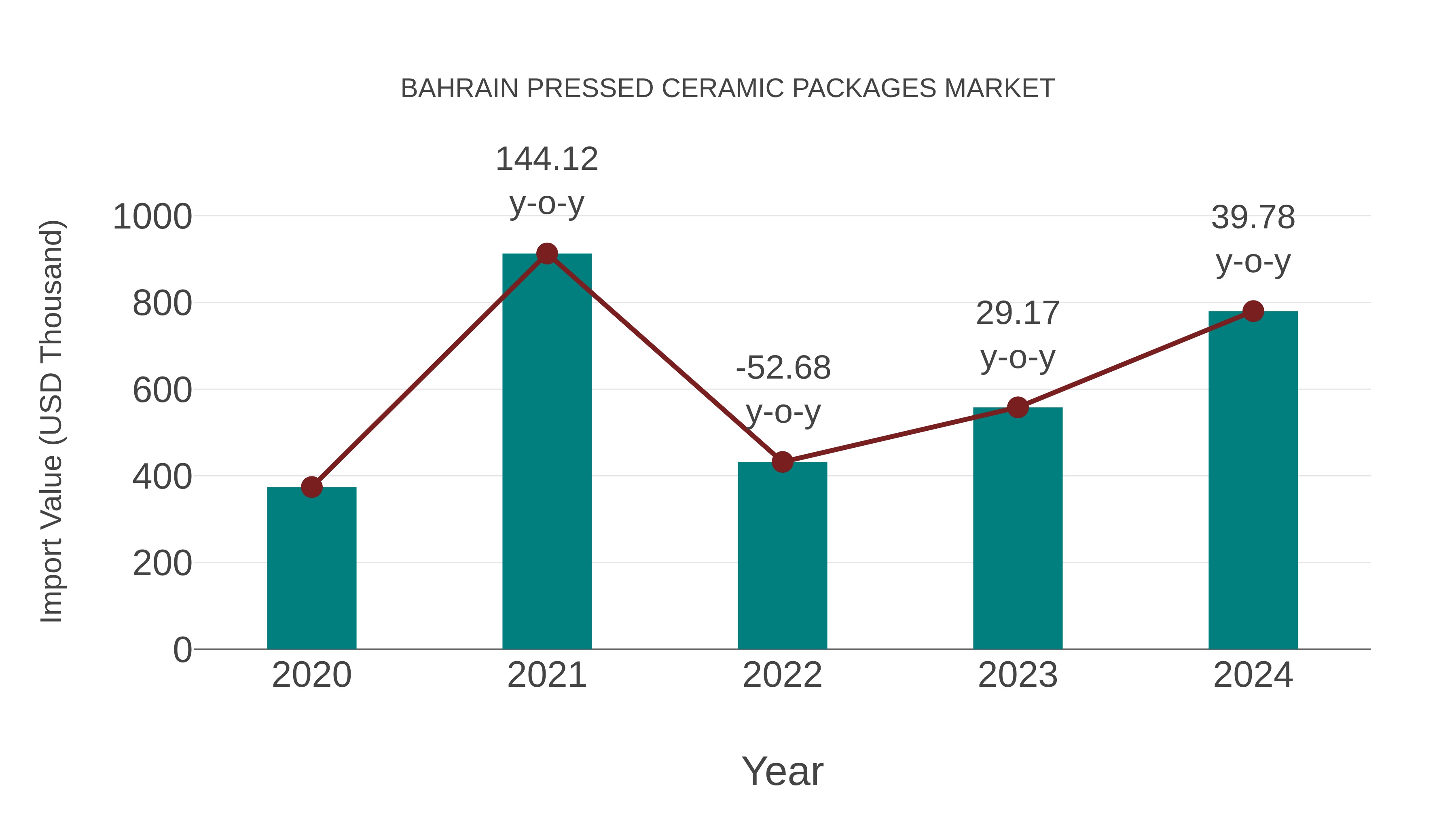  Bahrain Pressed Ceramic Packages Market: Import Trend Analysis