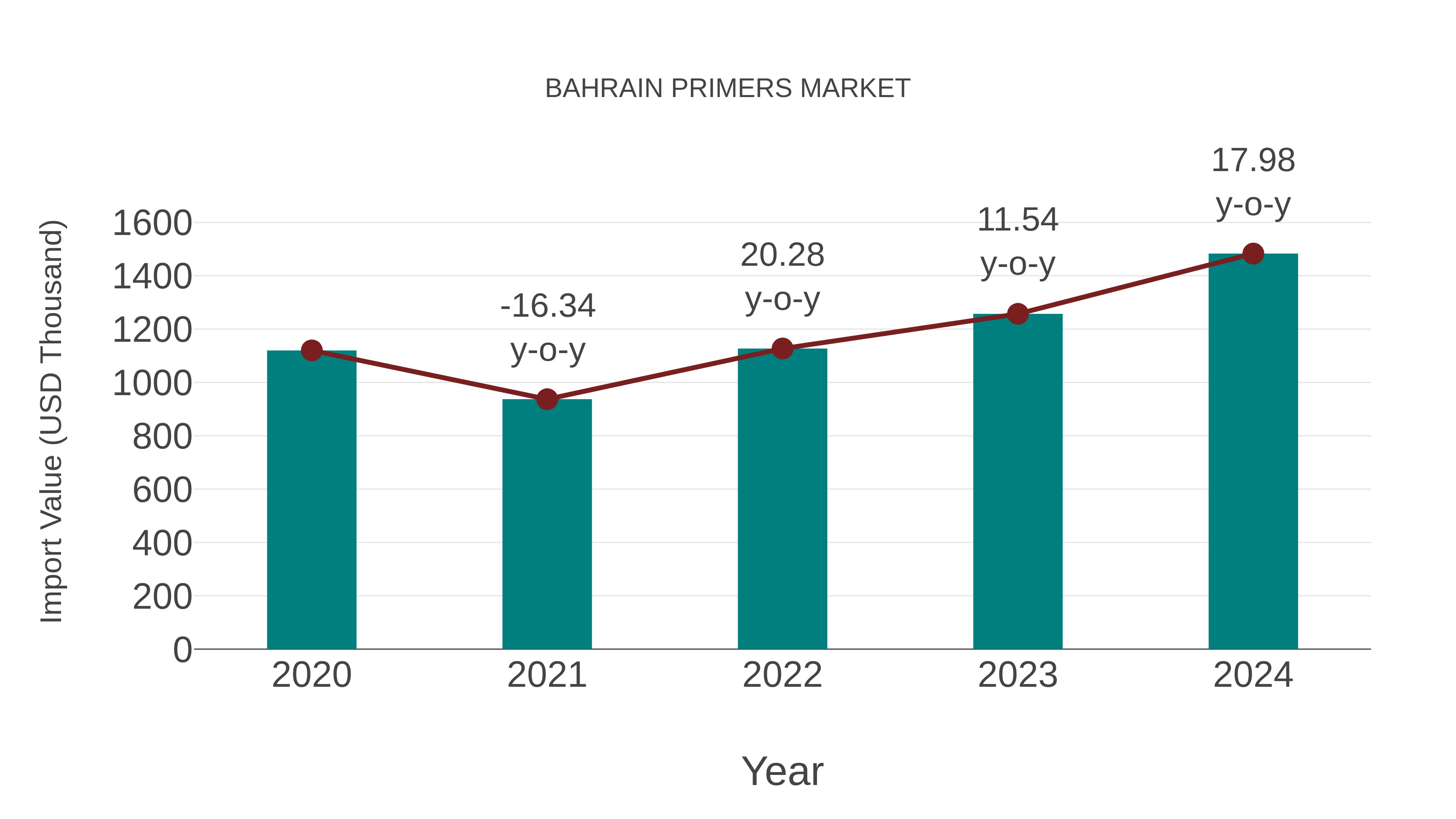  Bahrain Primers Market: Import Trend Analysis