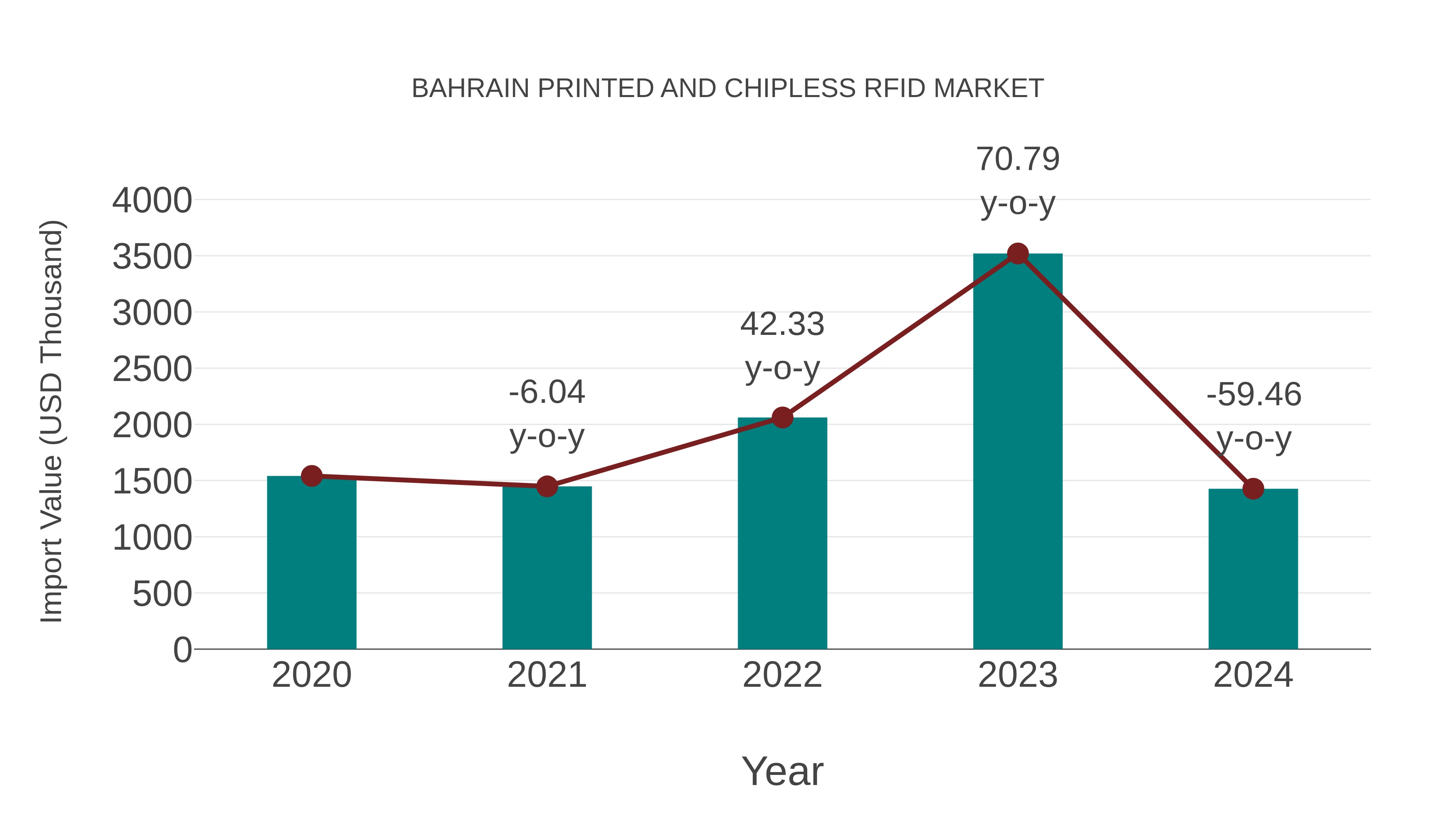  Bahrain Printed and Chipless Rfid Market: Import Trend Analysis
