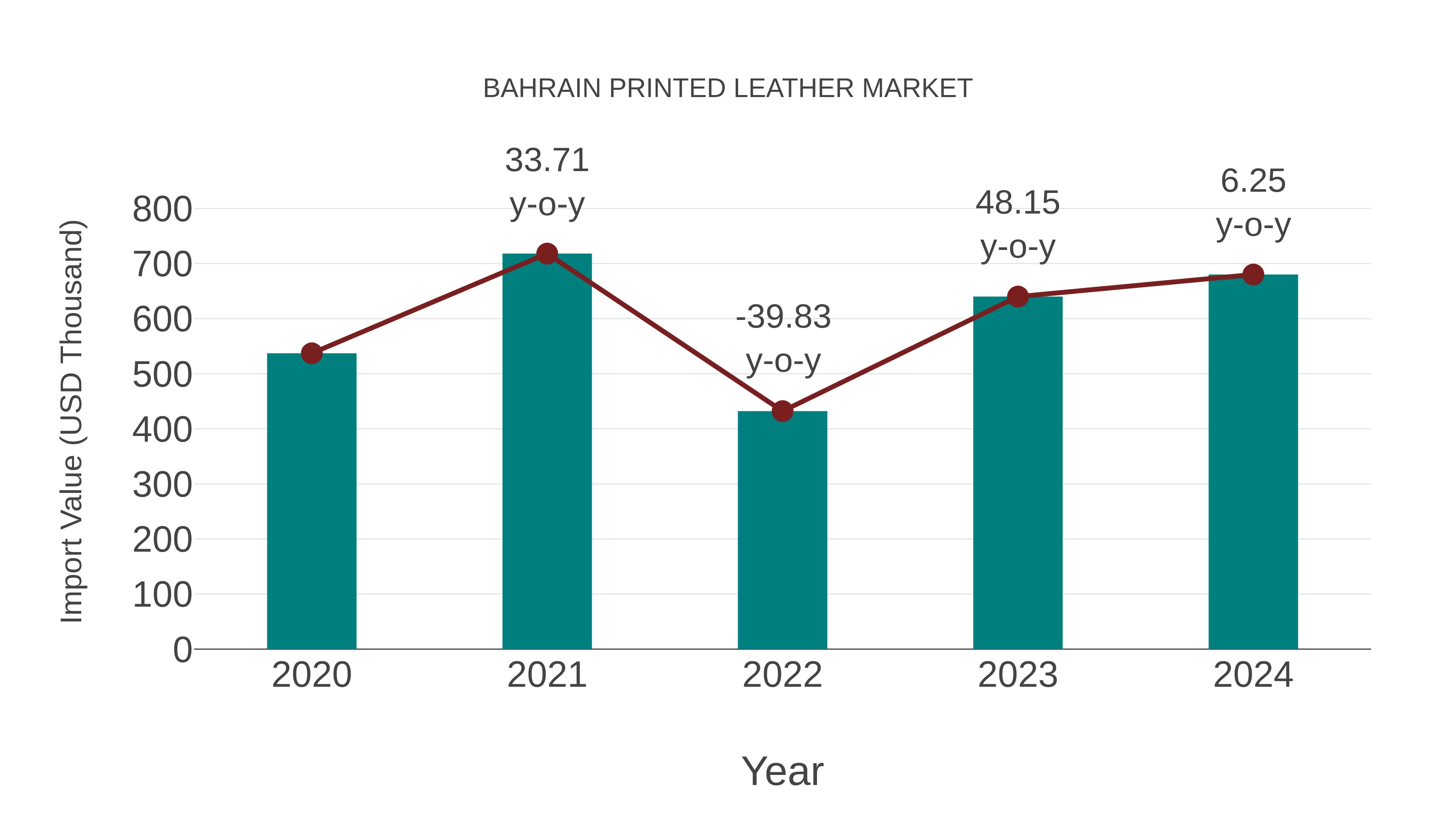  Bahrain Printed Leather Market: Import Trend Analysis