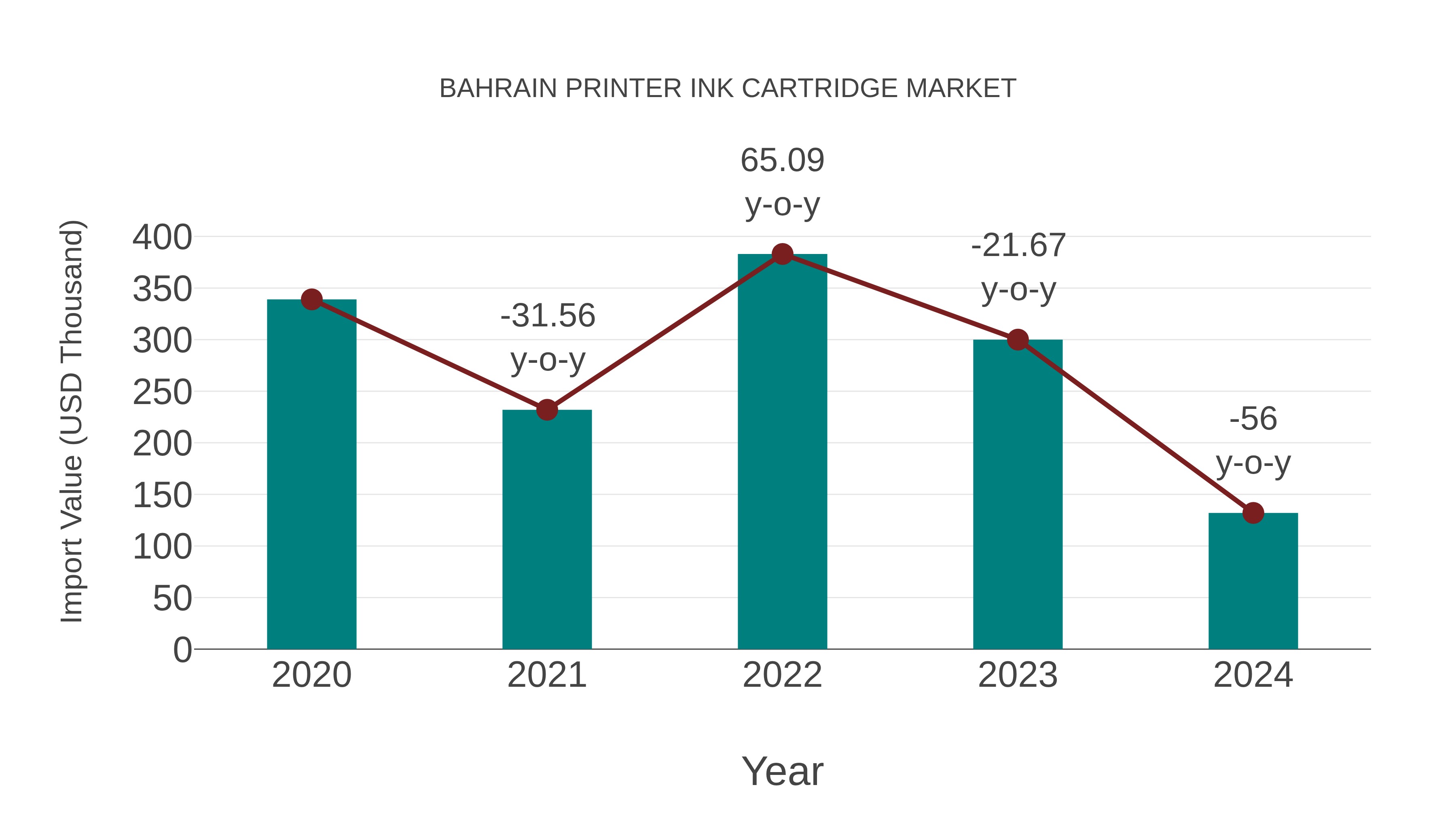  Bahrain Printer Ink Cartridge Market: Import Trend Analysis