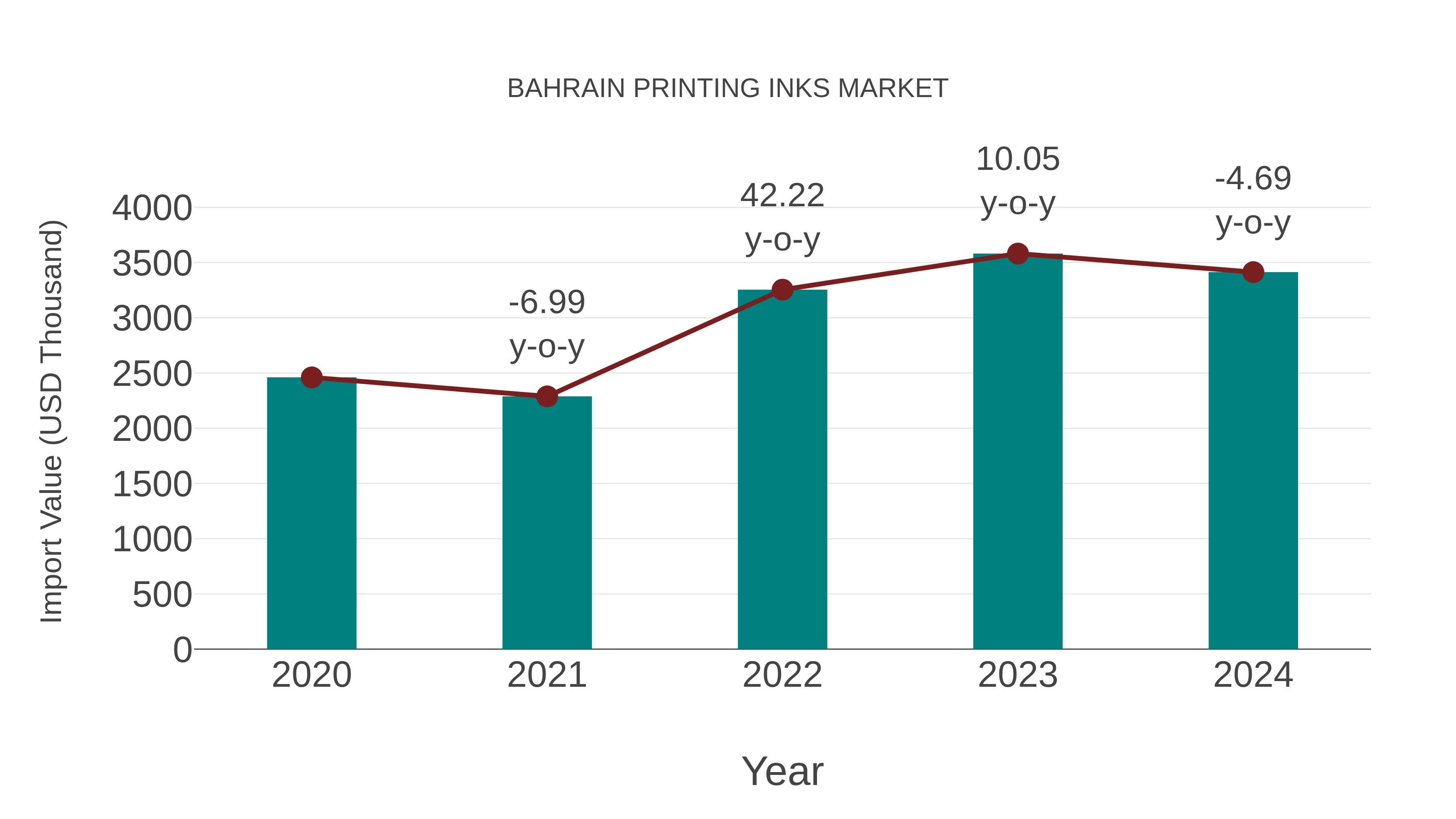 Bahrain Printing Inks Market: Import Trend Analysis