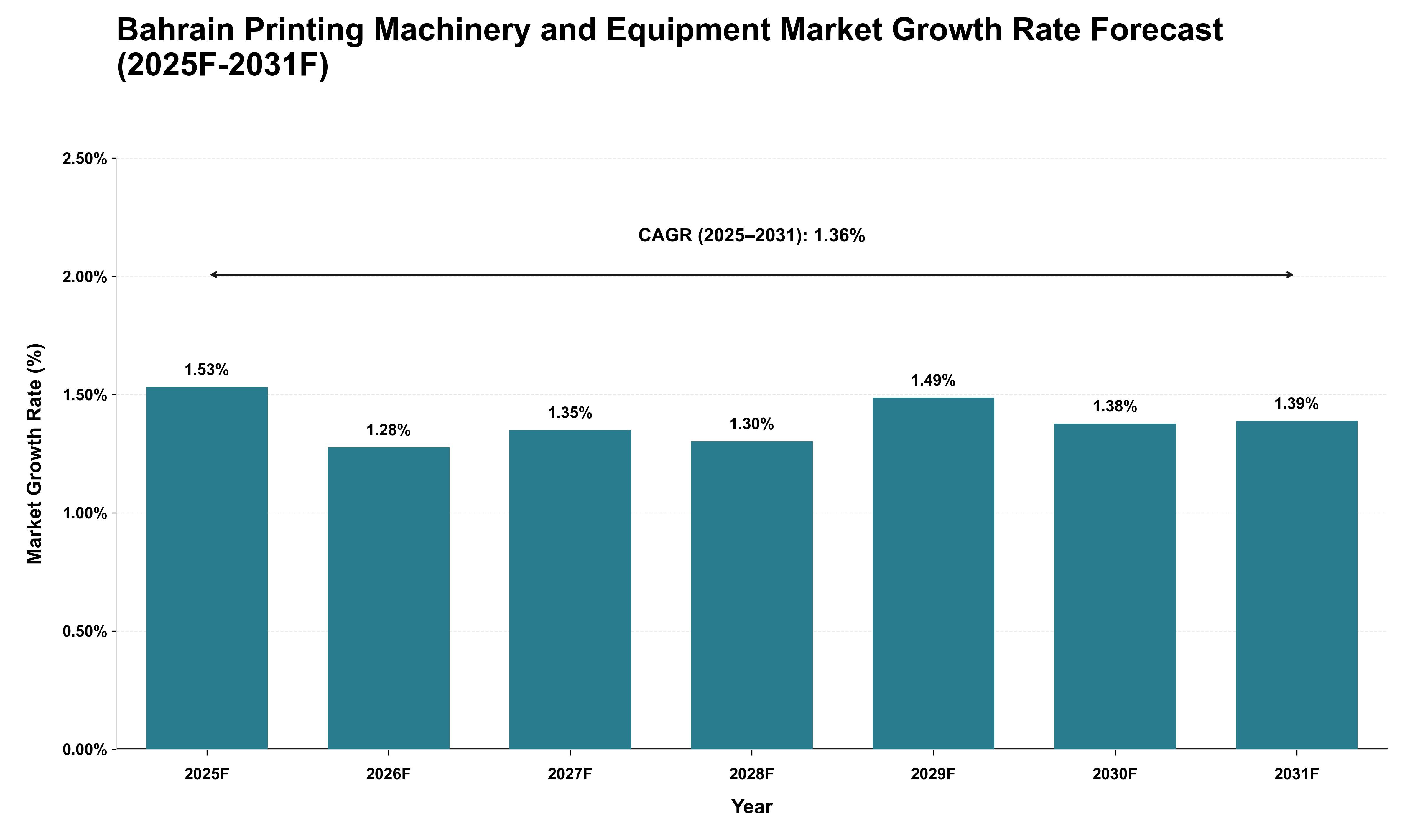Bahrain Printing Machinery and Equipment Market Growth Rate Analysis (2025 - 2031)