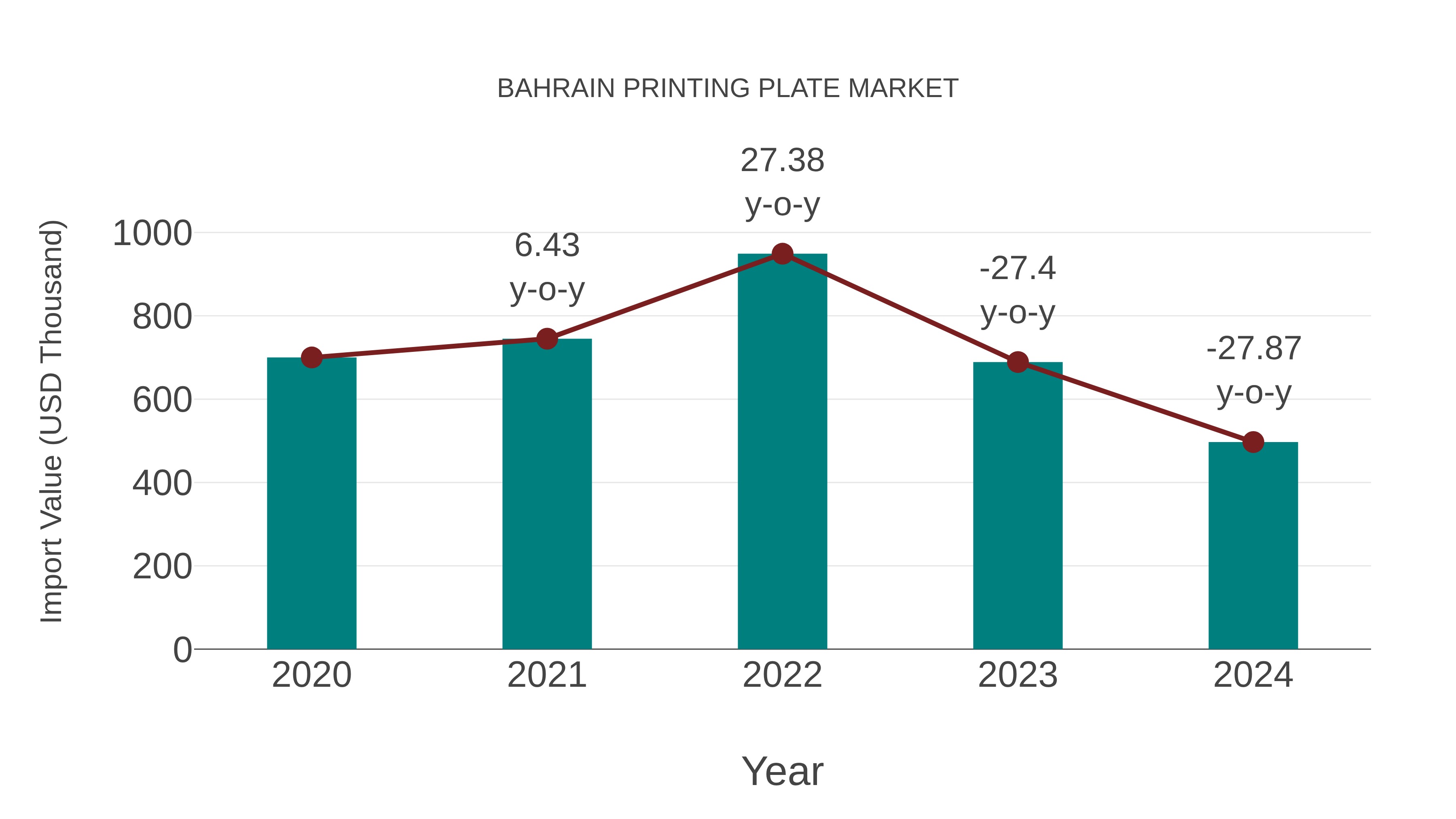  Bahrain Printing Plate Market: Import Trend Analysis
