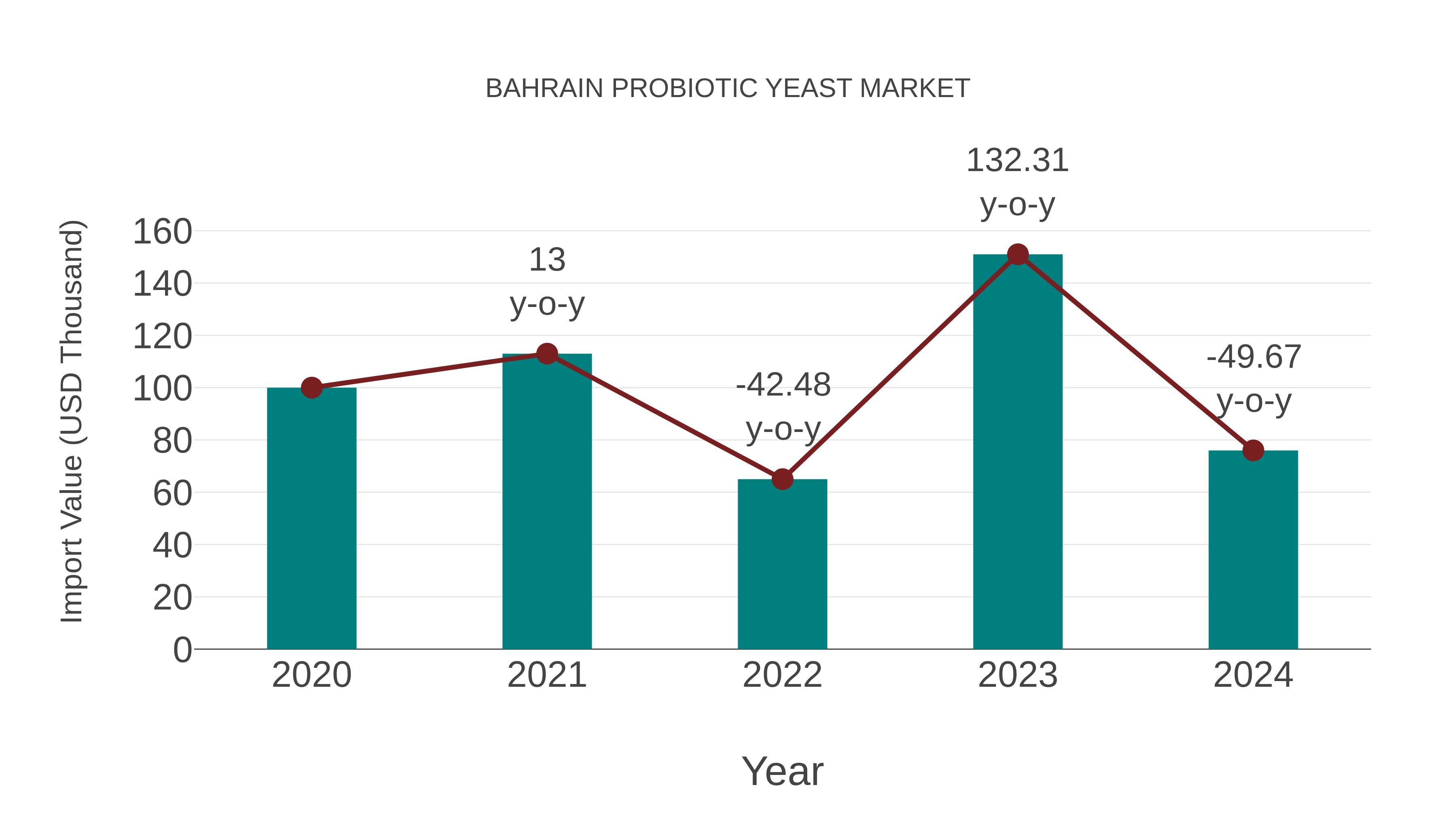 Bahrain Probiotic Yeast Market: Import Trend Analysis