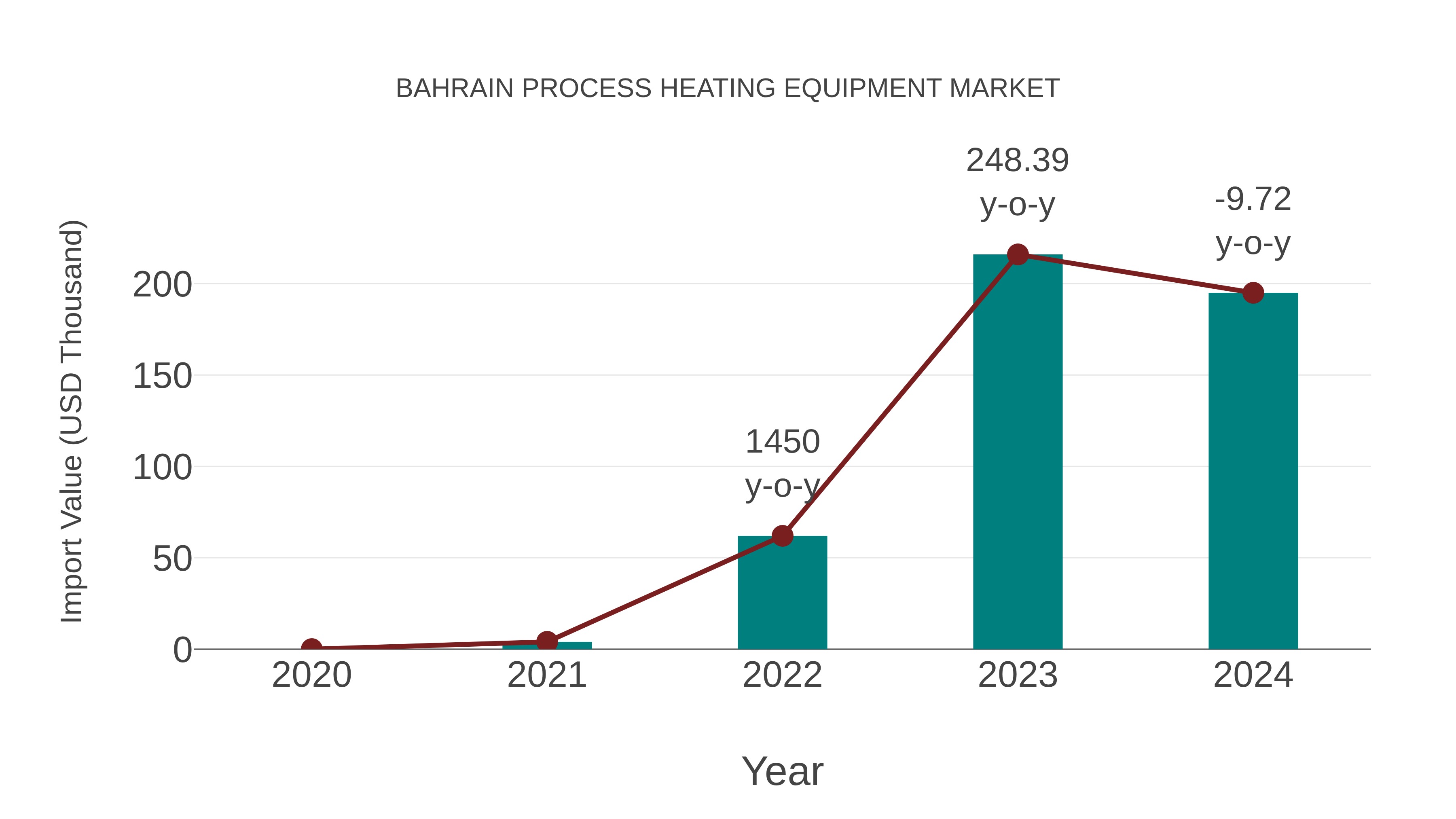  Bahrain Process Heating Equipment Market: Import Trend Analysis