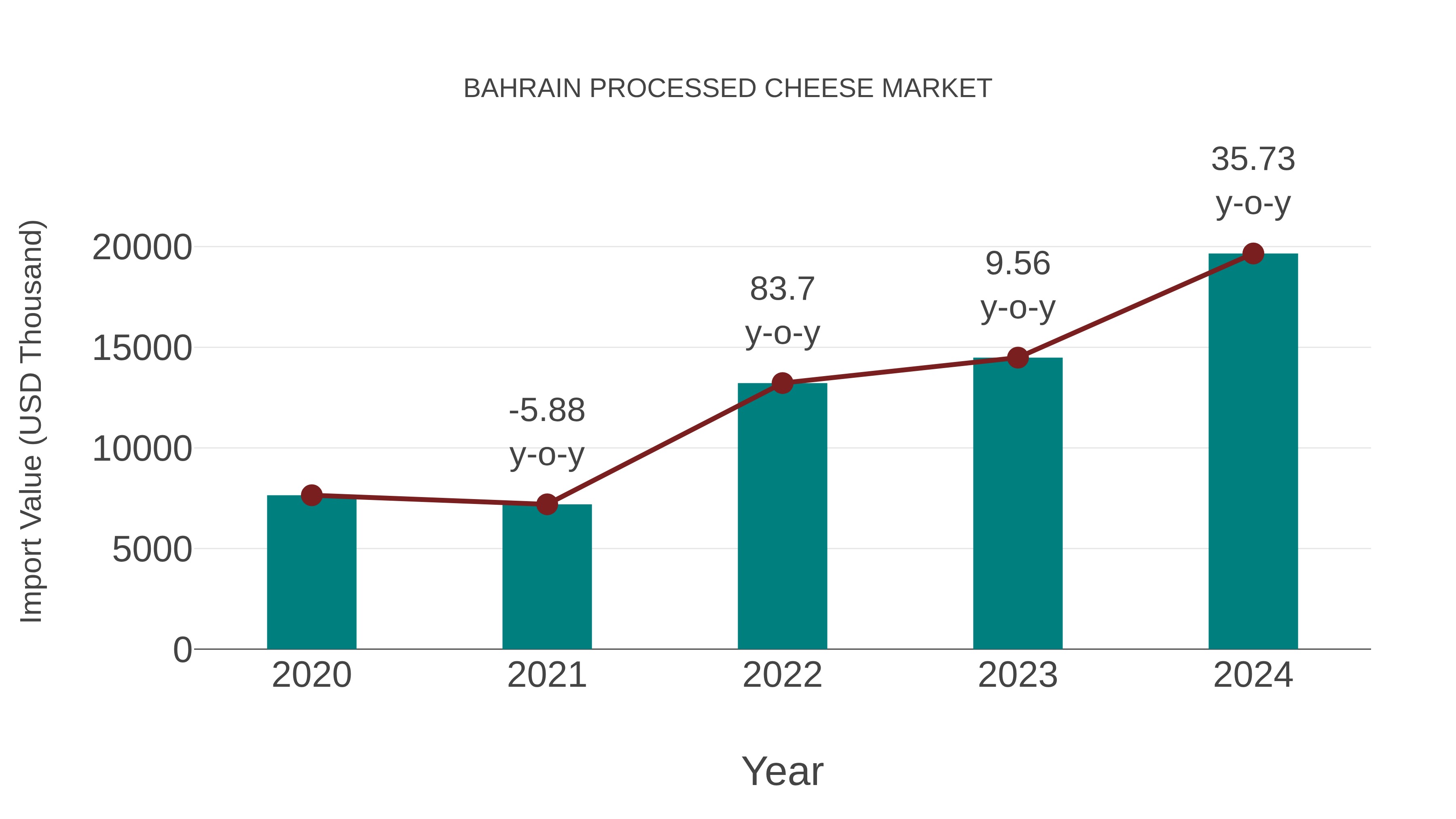 Bahrain Processed Cheese Market: Import Trend Analysis