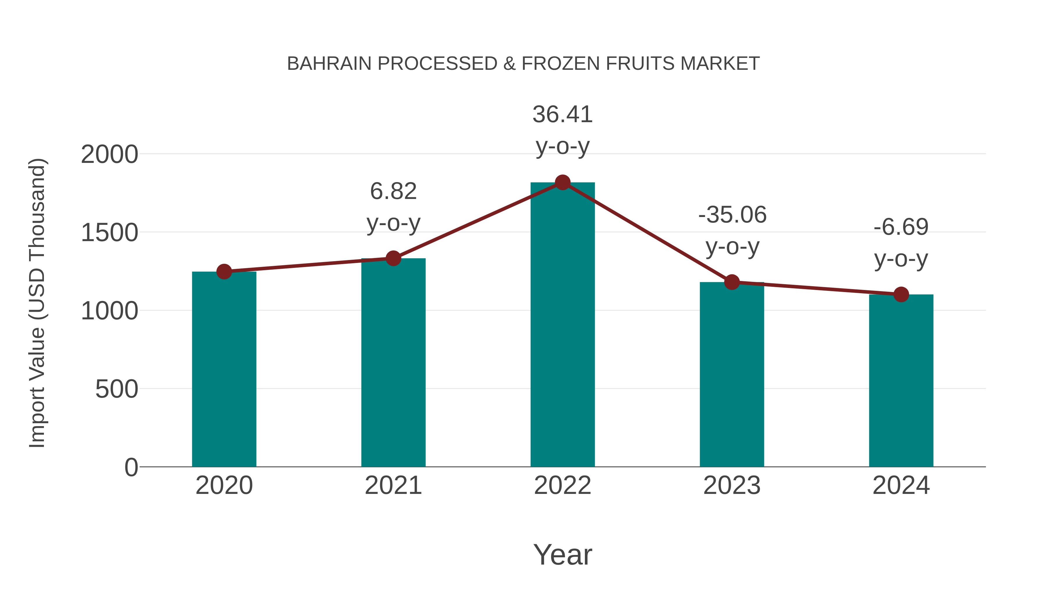 Bahrain Processed & Frozen Fruits Market: Import Trend Analysis