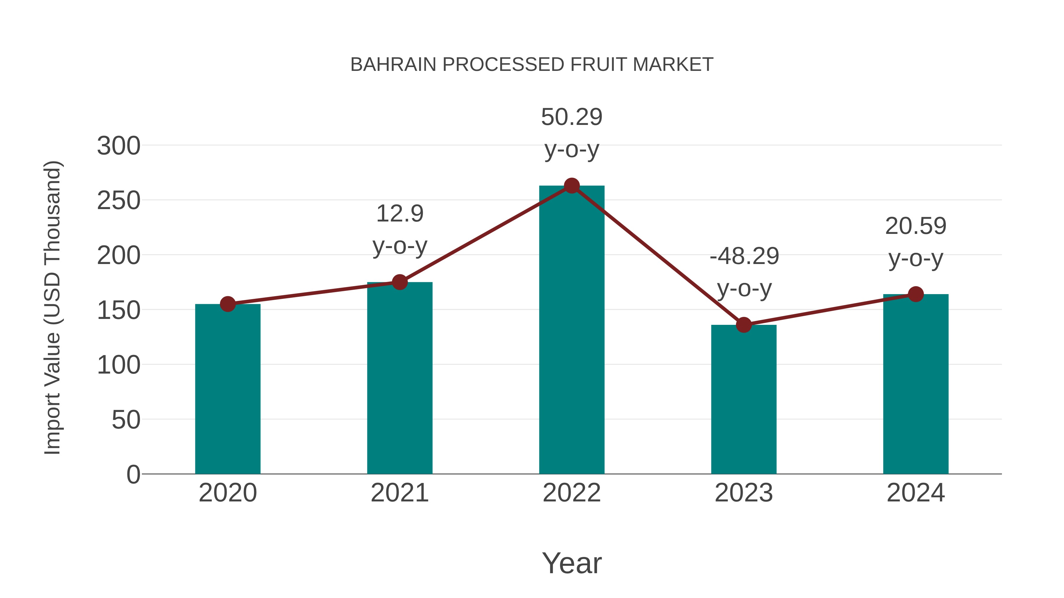 Bahrain Processed Fruit Market: Import Trend Analysis