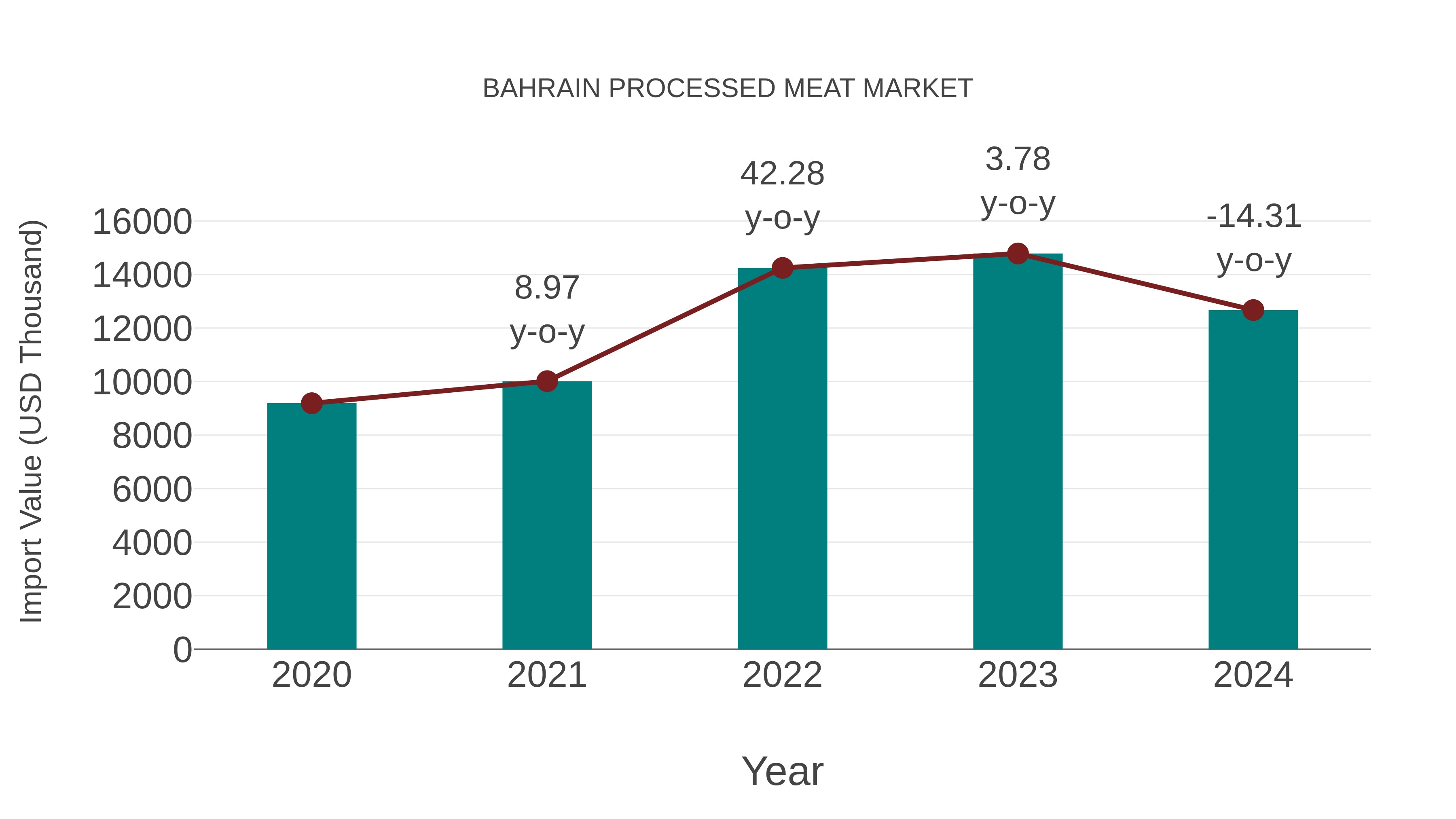  Bahrain Processed Meat Market: Import Trend Analysis