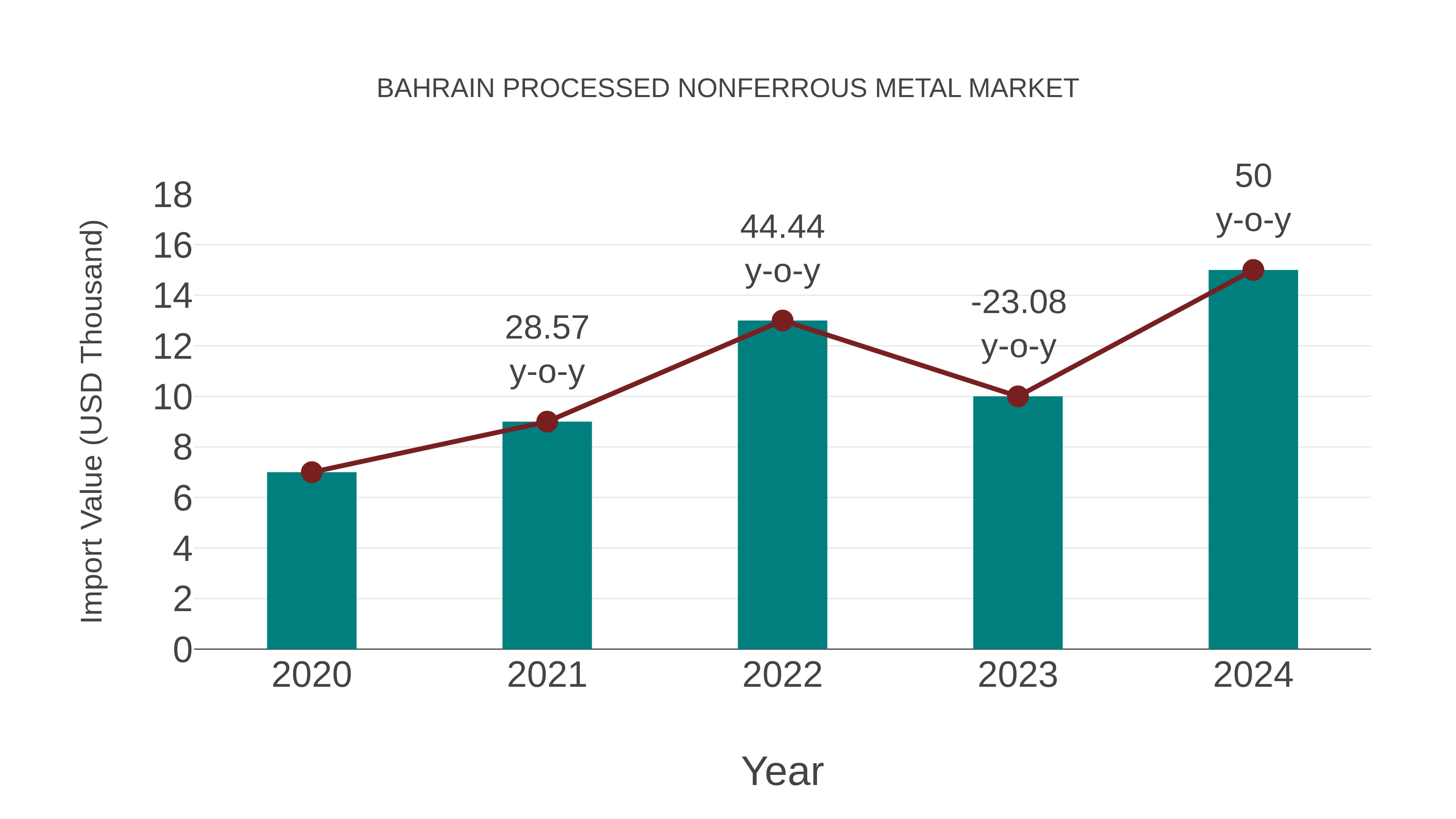  Bahrain Processed Nonferrous Metal Market: Import Trend Analysis