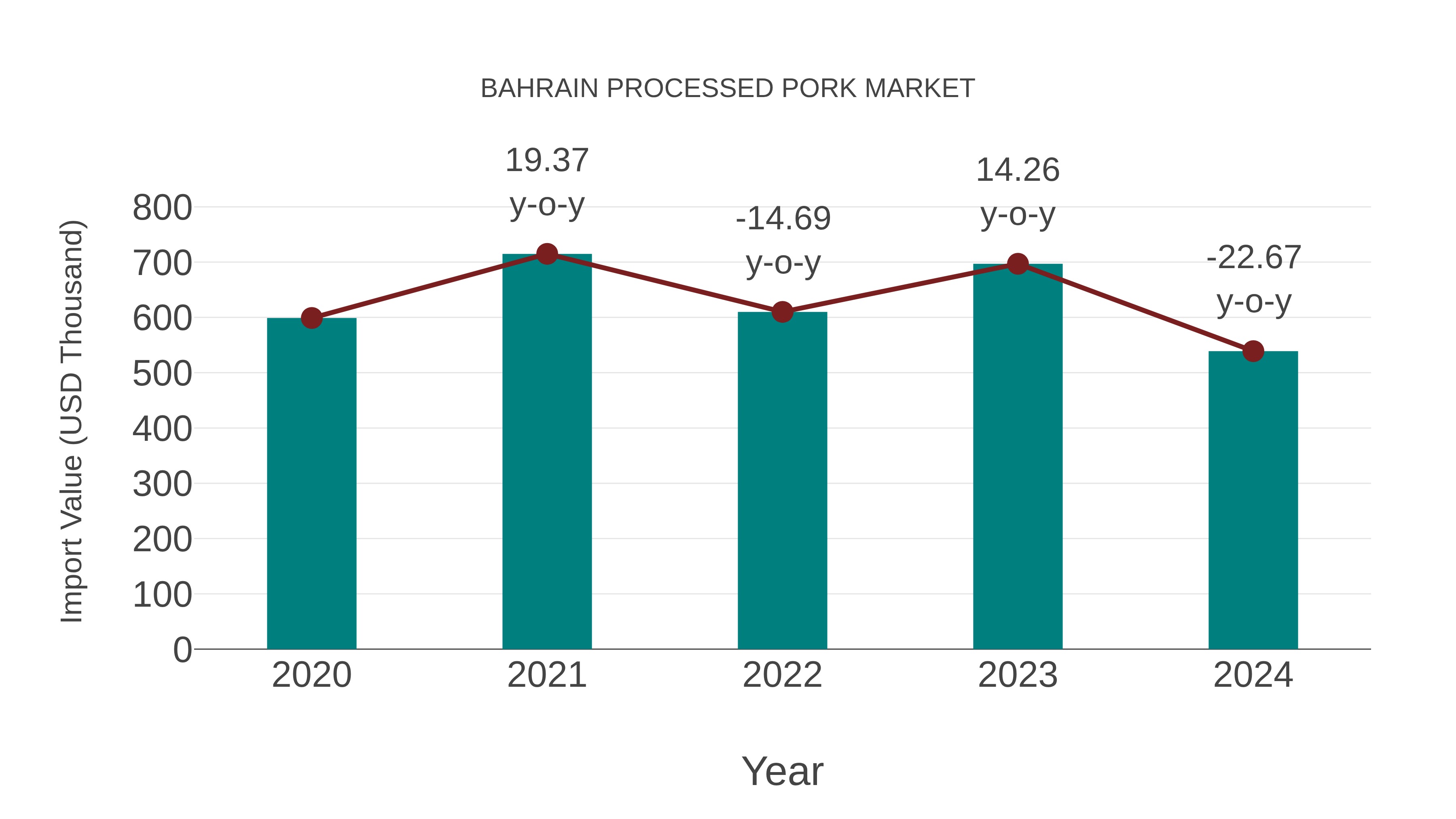  Bahrain Processed Pork Market: Import Trend Analysis