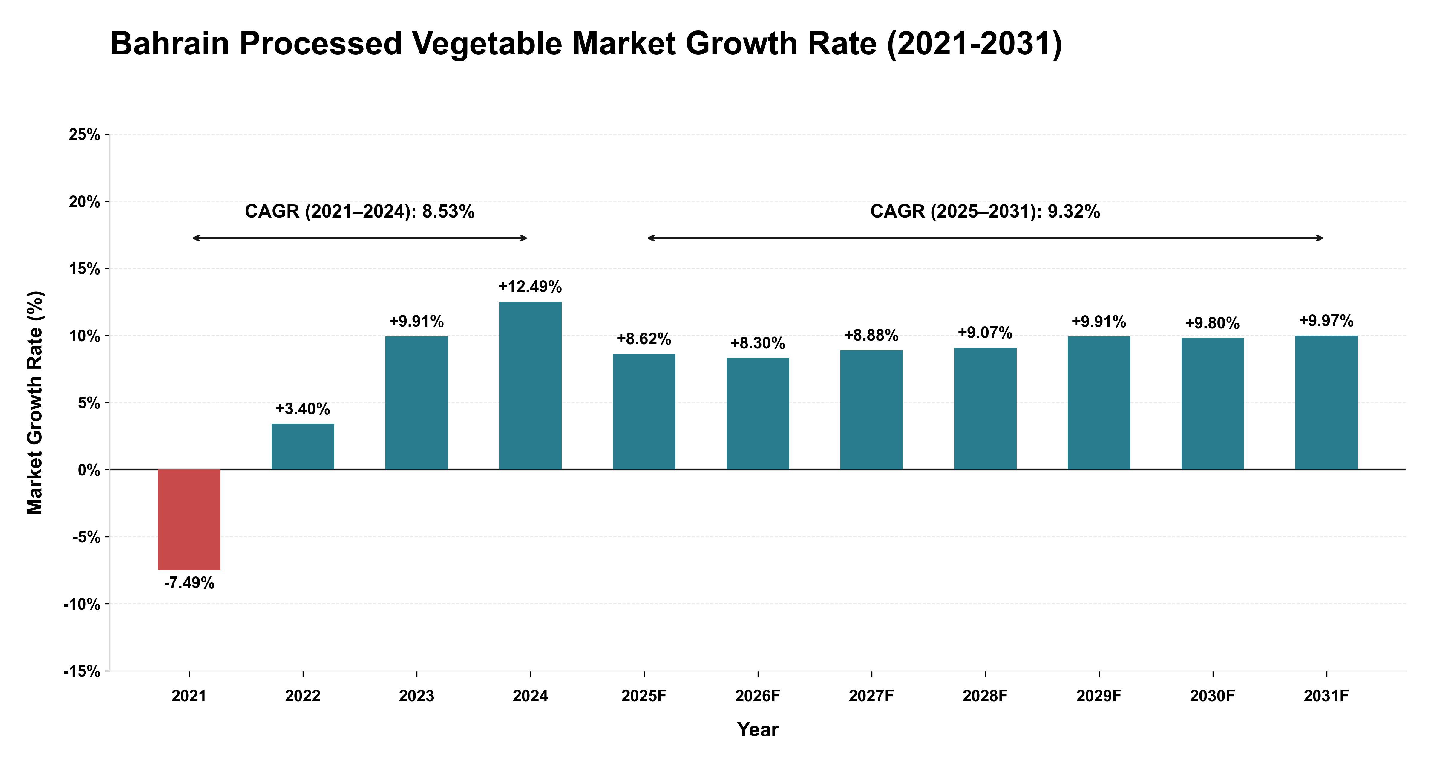 Bahrain Processed Vegetable Market Growth Rate Analysis (2021-2031)