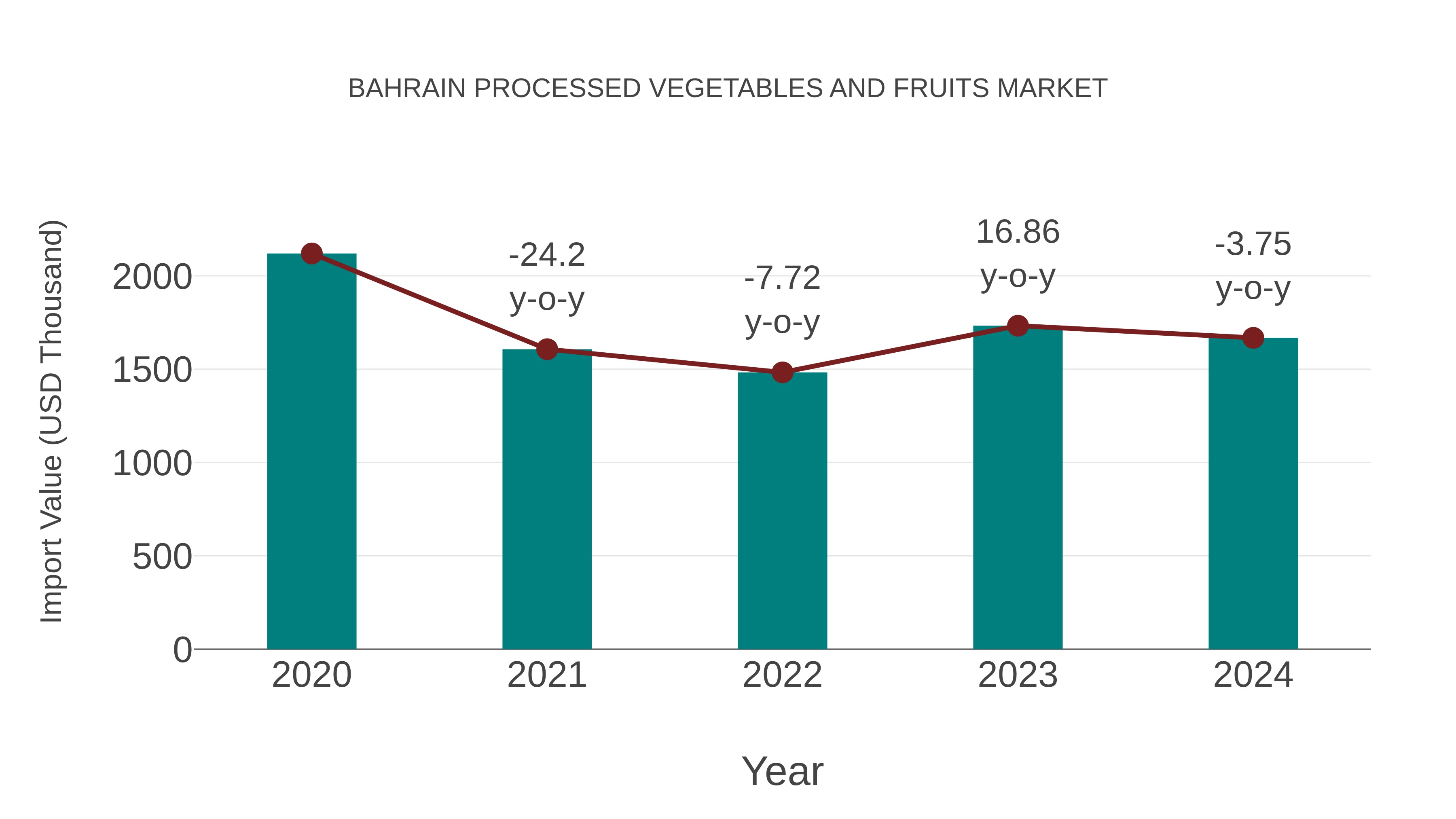 Bahrain Processed Vegetables and Fruits Market: Import Trend Analysis