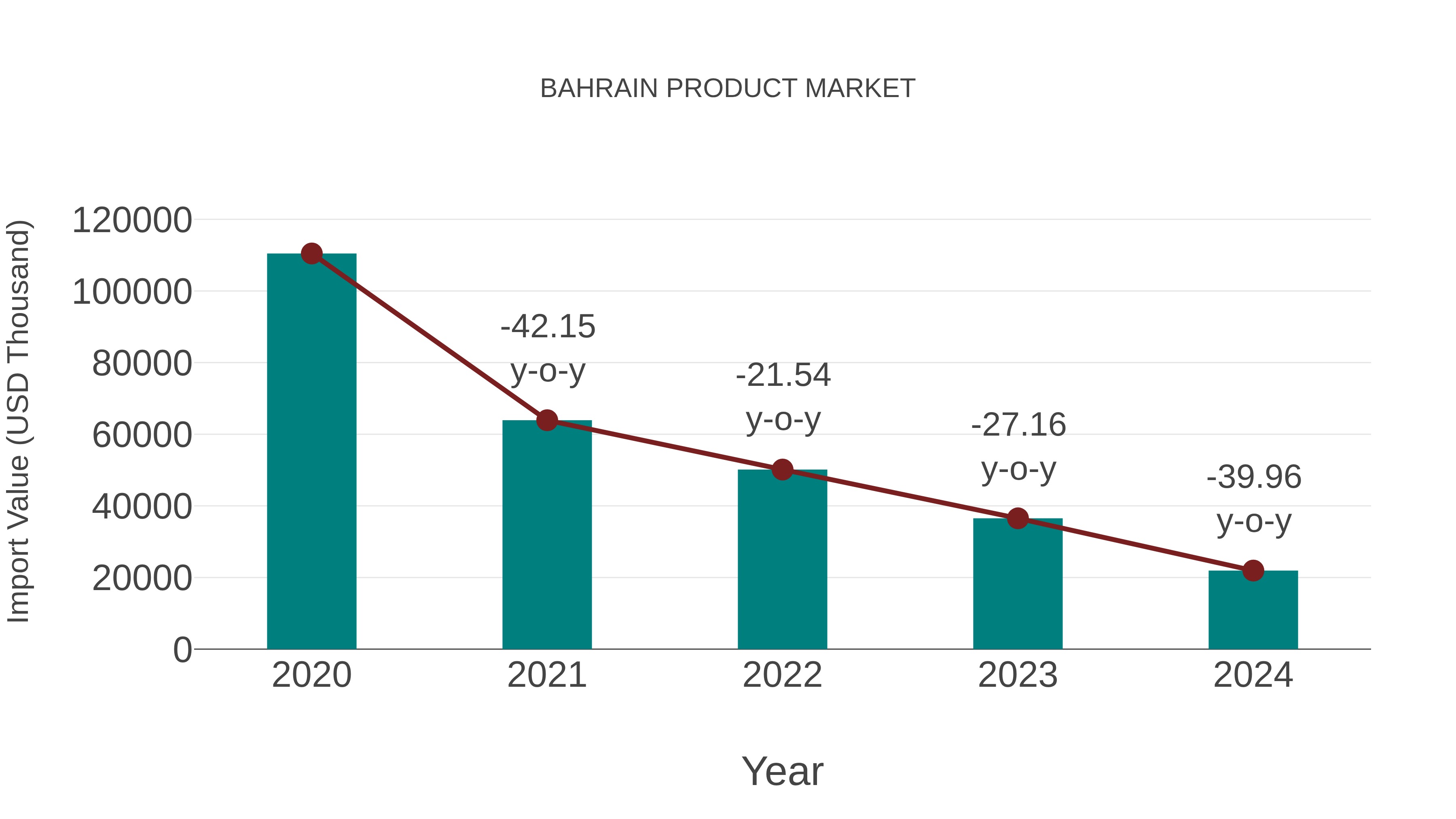 Bahrain Product Market: Import Trend Analysis