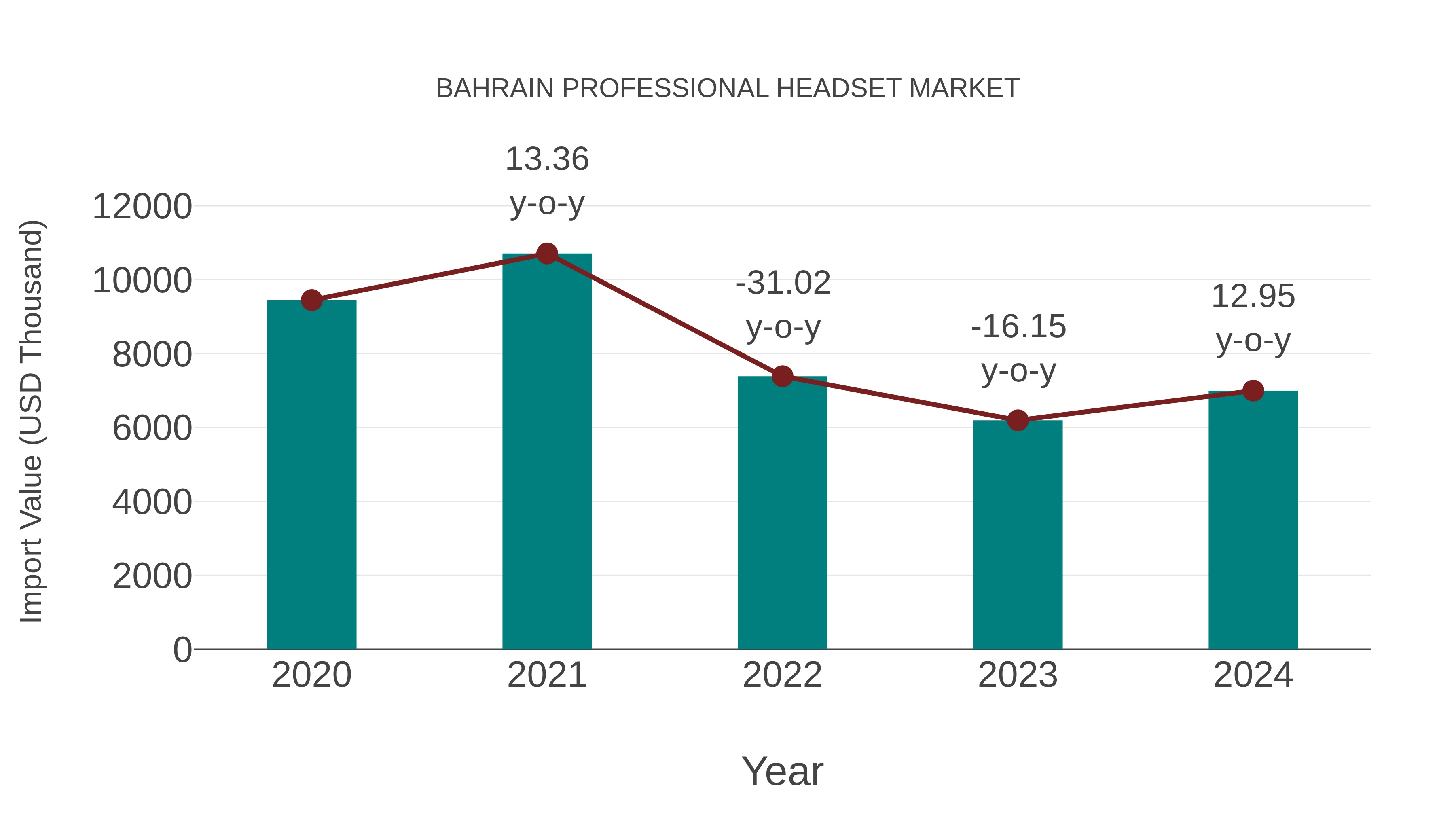  Bahrain Professional Headset Market: Import Trend Analysis
