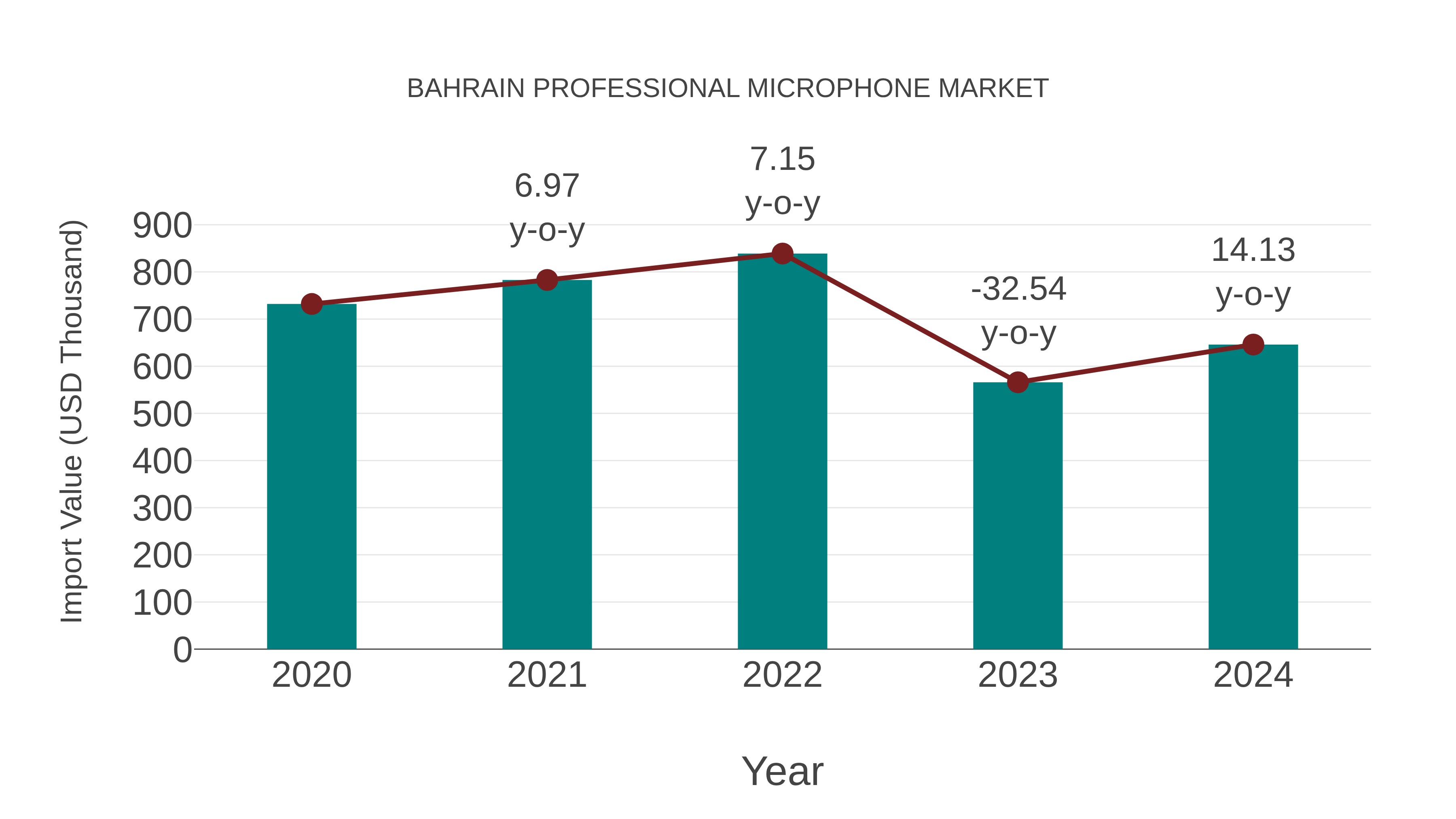  Bahrain Professional Microphone Market: Import Trend Analysis