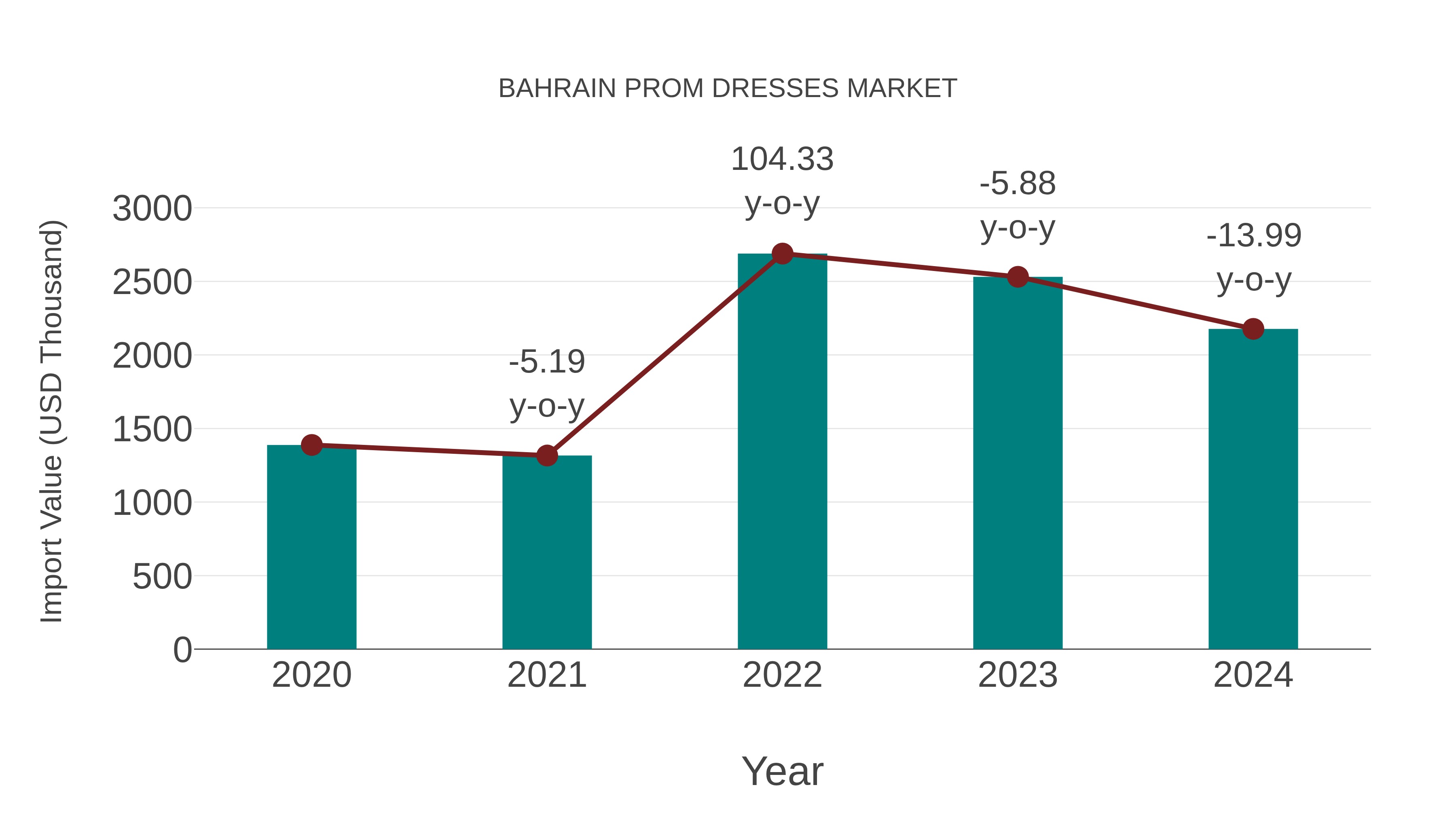 Bahrain Prom Dresses Market: Import Trend Analysis