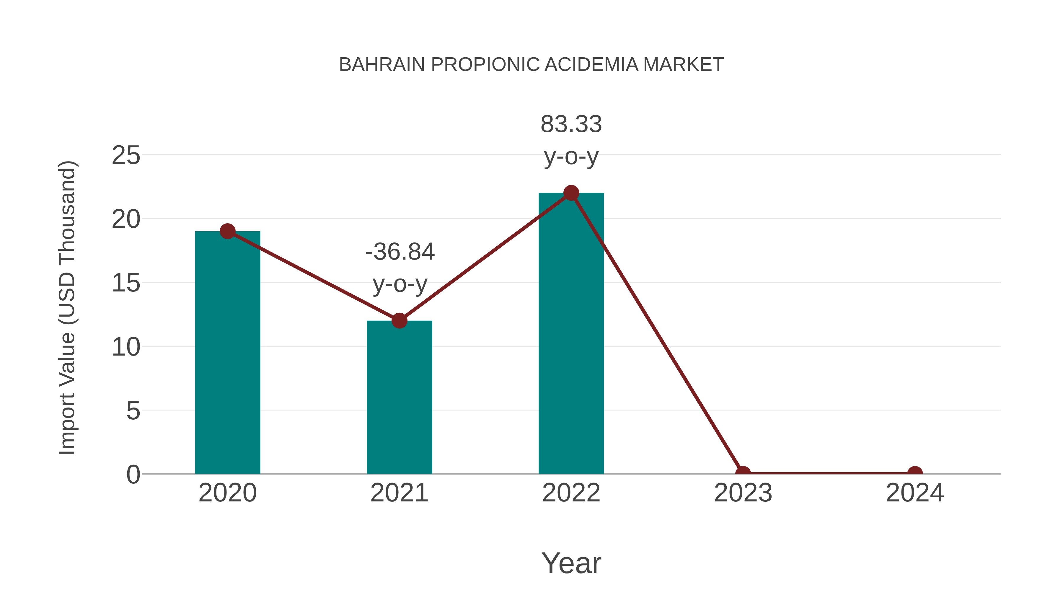  Bahrain Propionic Acidemia Market: Import Trend Analysis