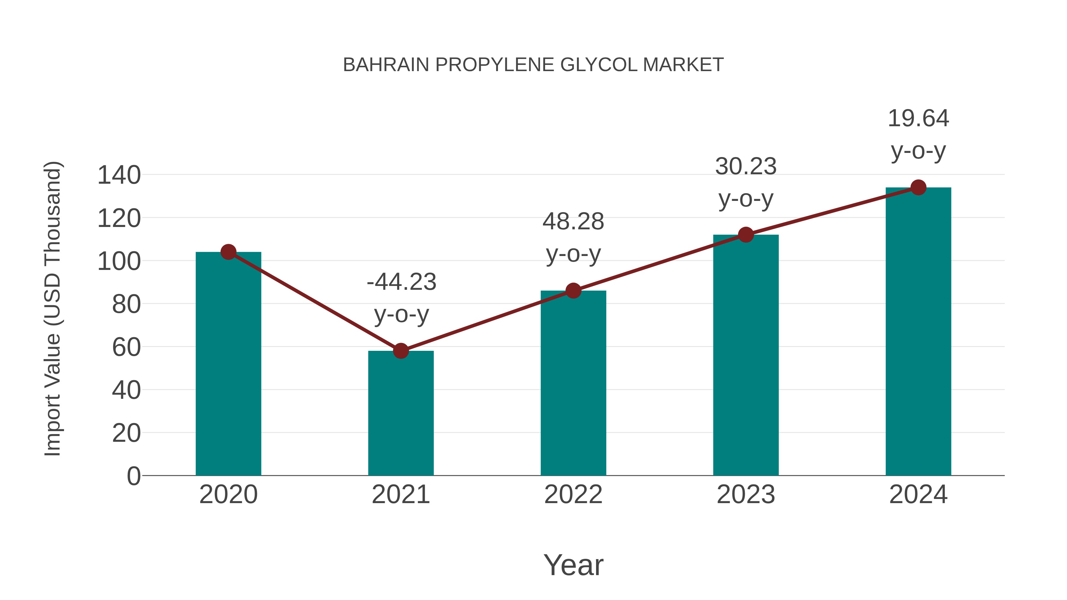  Bahrain Propylene Glycol Market: Import Trend Analysis