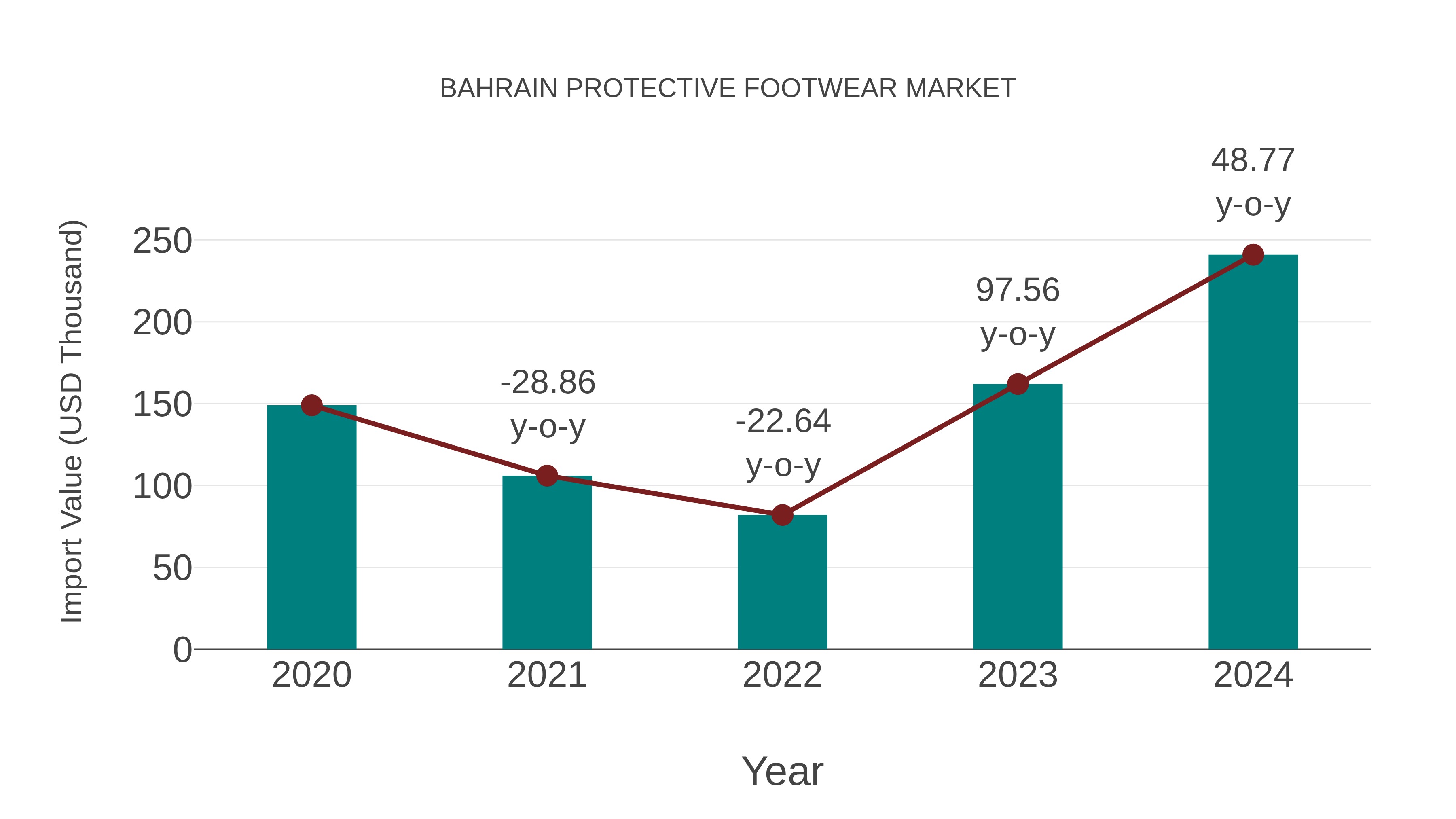  Bahrain Protective Footwear Market: Import Trend Analysis