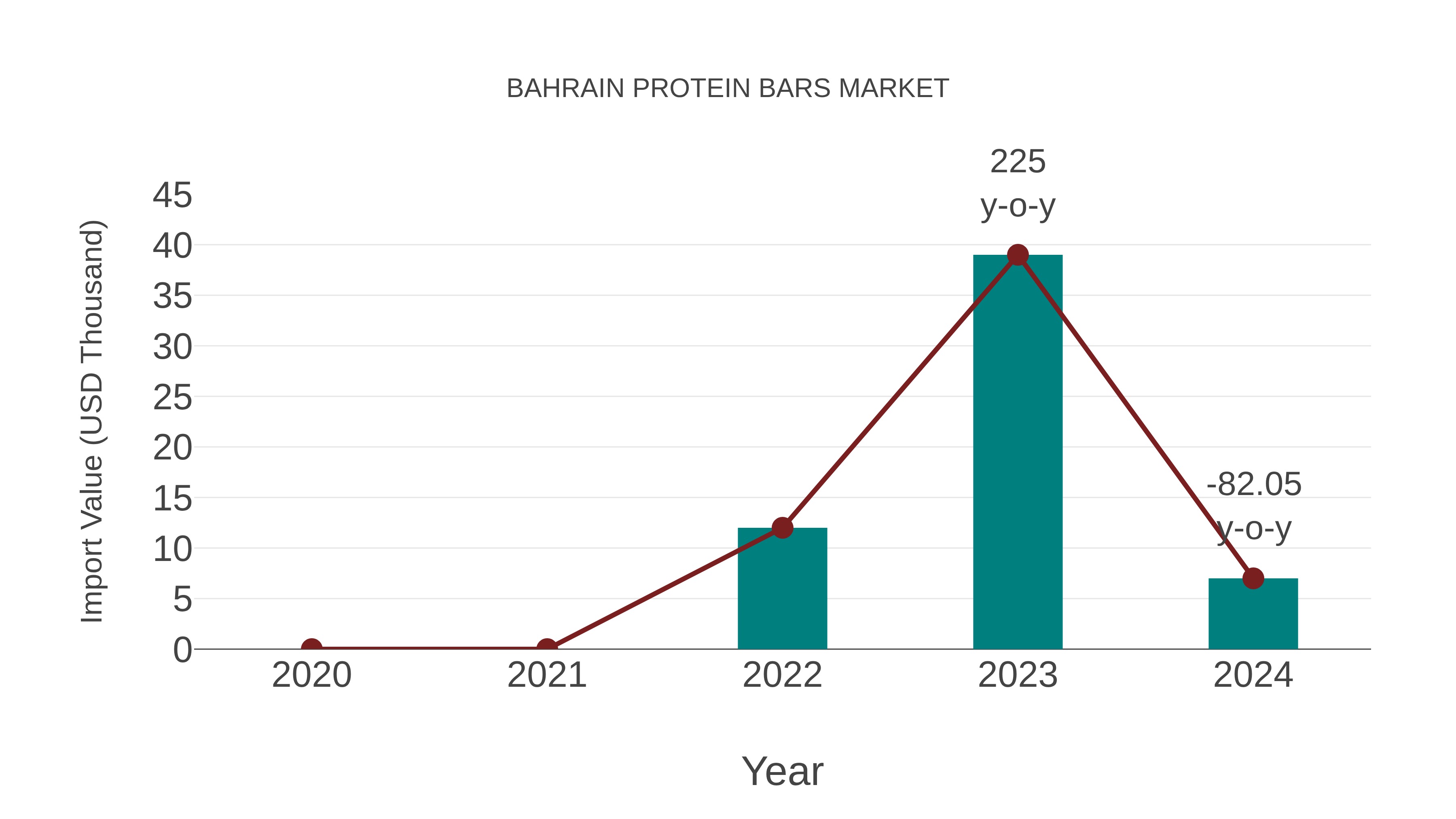  Bahrain Protein Bars Market: Import Trend Analysis