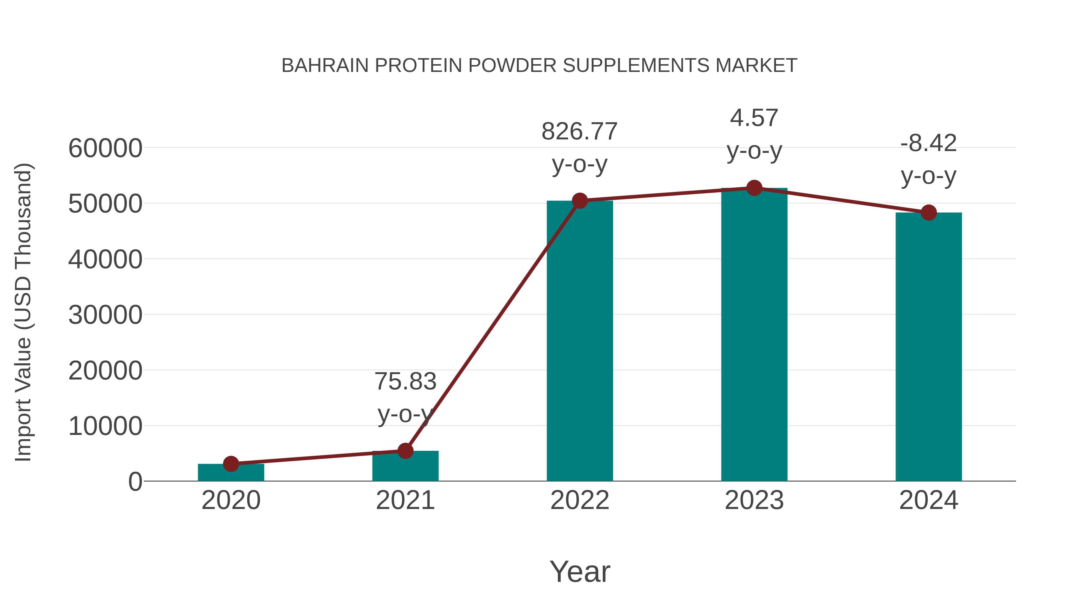  Bahrain Protein Powder Supplements Market: Import Trend Analysis
