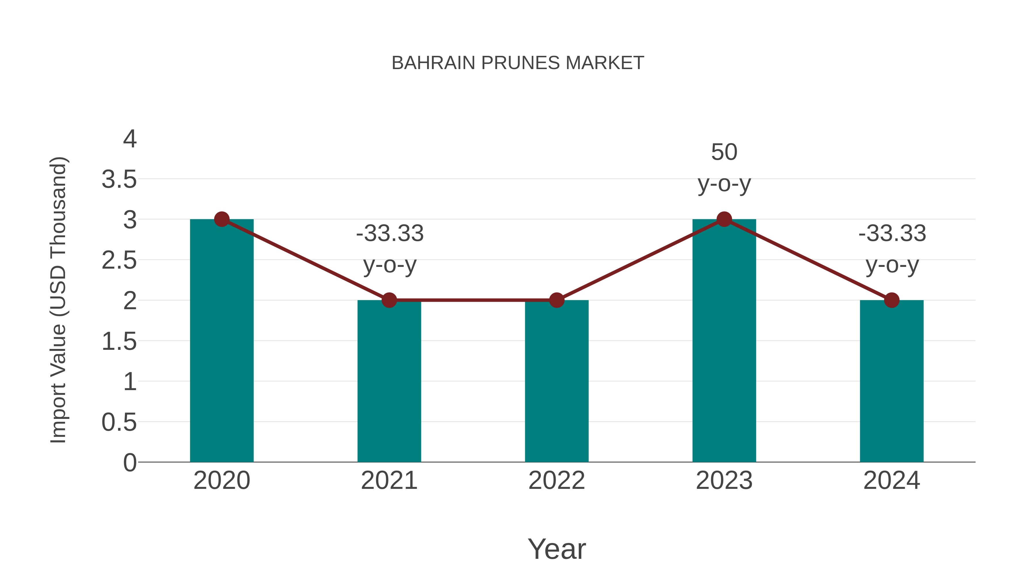  Bahrain Prunes Market: Import Trend Analysis