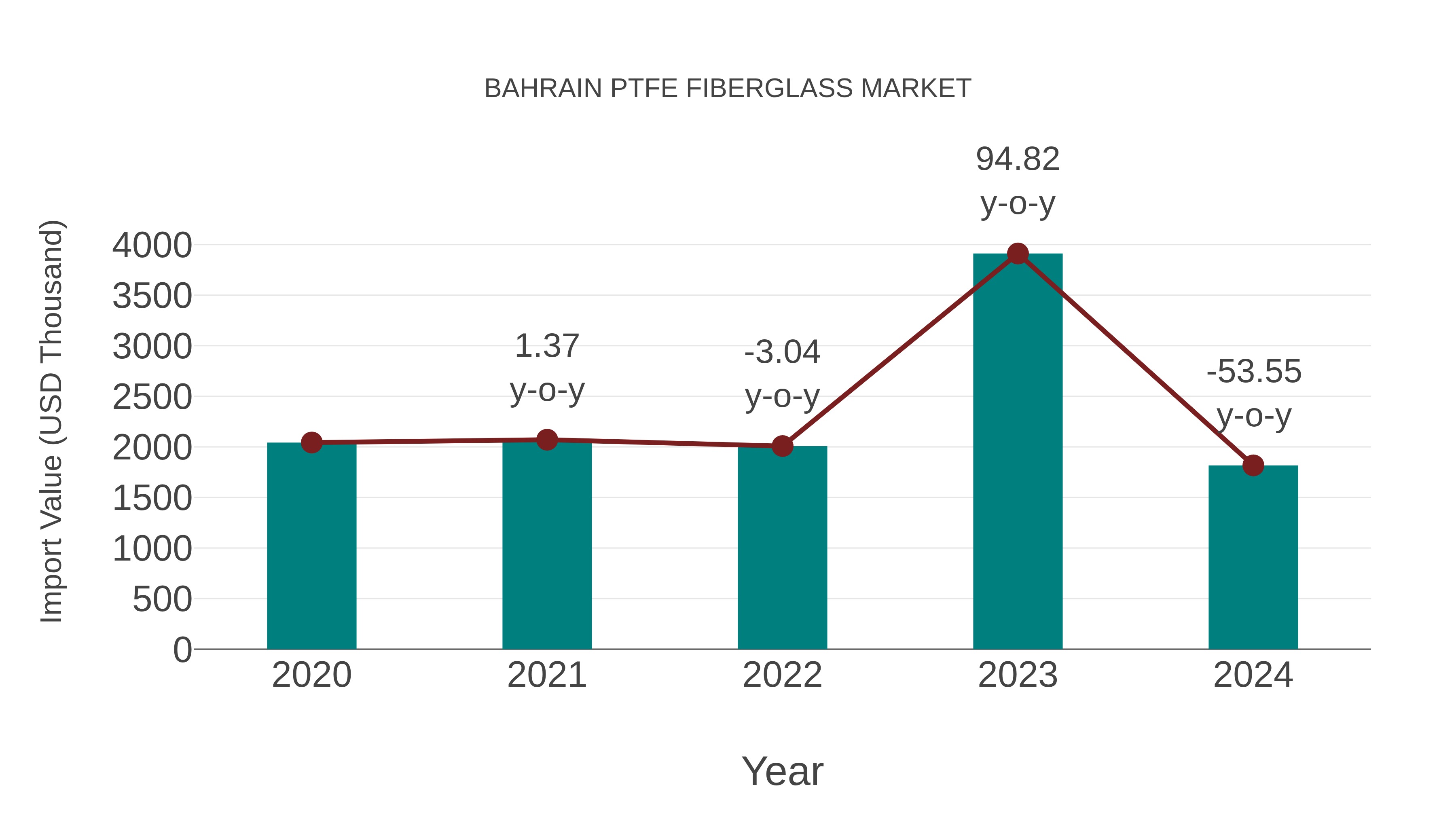  Bahrain Ptfe Fiberglass Market: Import Trend Analysis