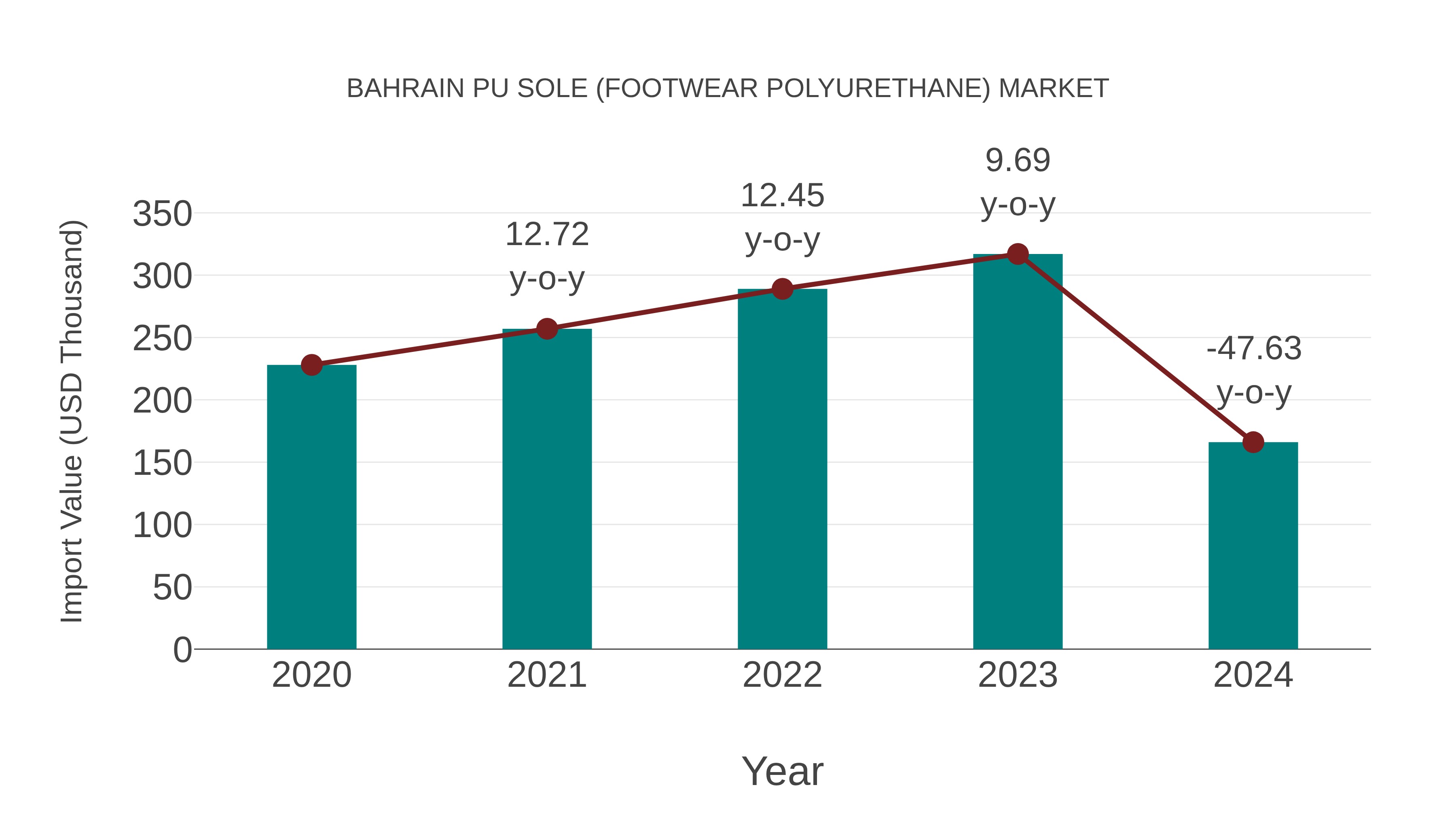  Bahrain Pu Sole (Footwear Polyurethane) Market: Import Trend Analysis
