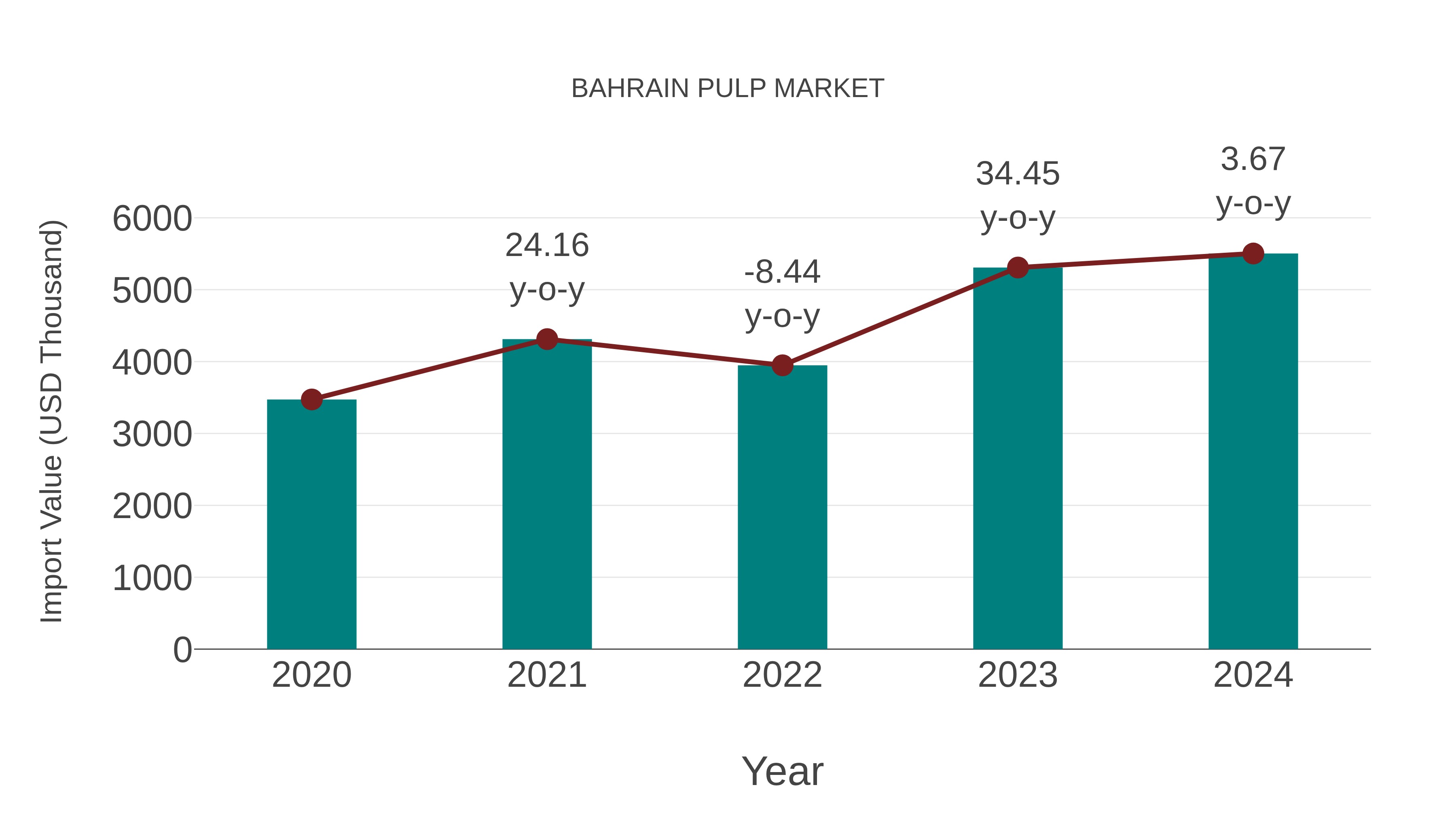  Bahrain Pulp Market: Import Trend Analysis