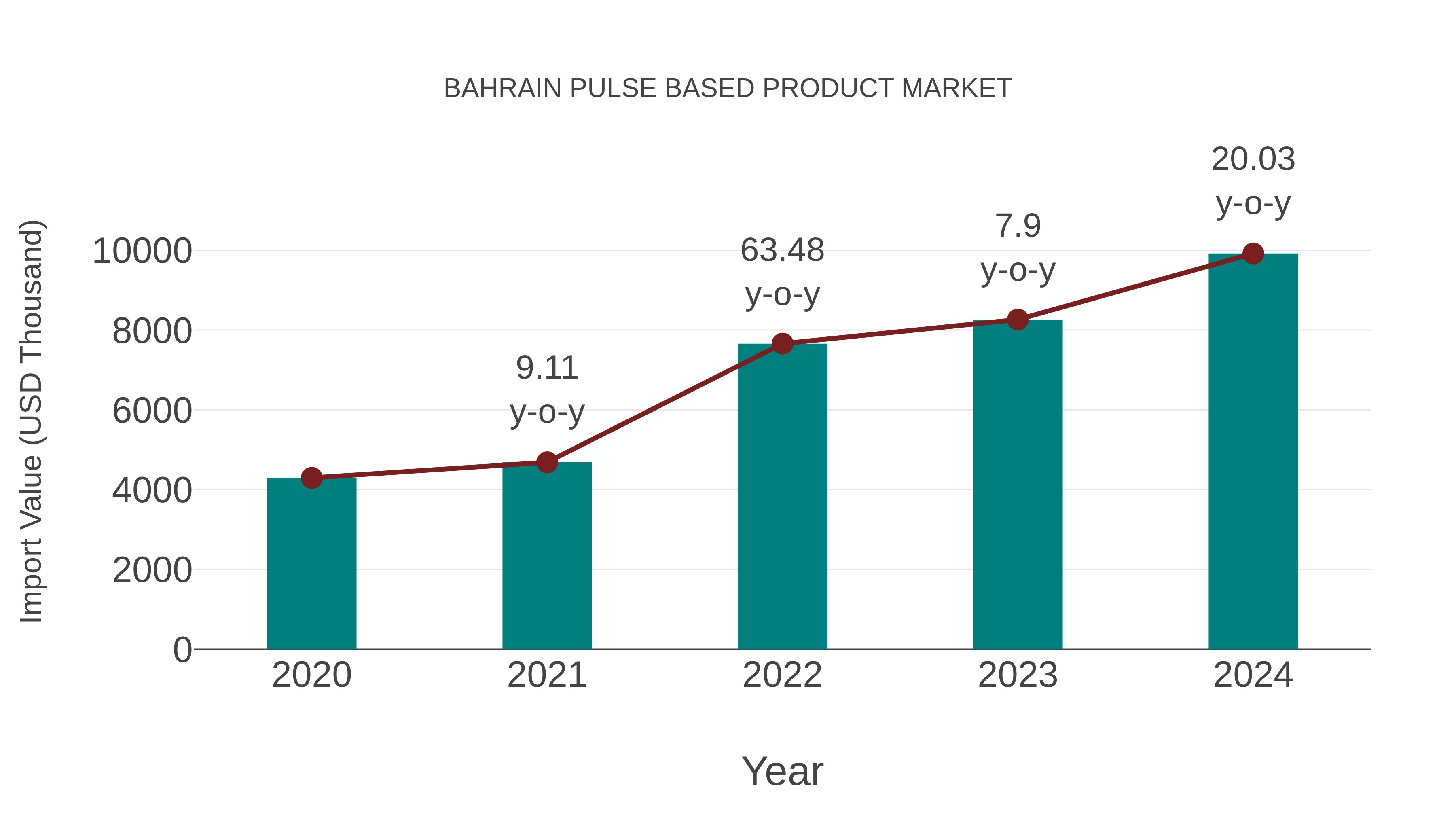  Bahrain Pulse Based Product Market: Import Trend Analysis