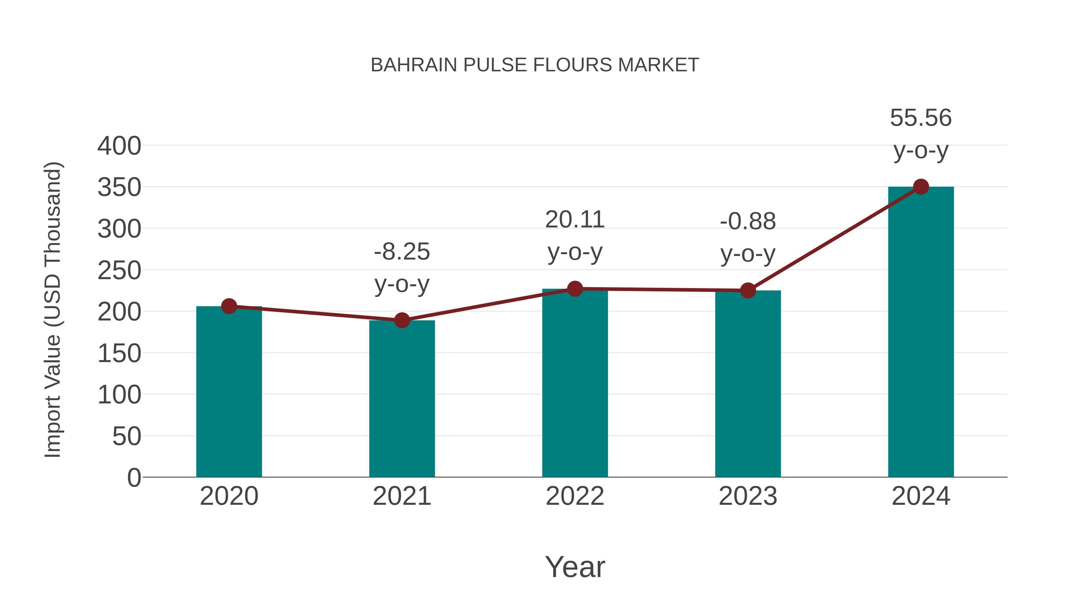 Bahrain Pulse Flours Market: Import Trend Analysis