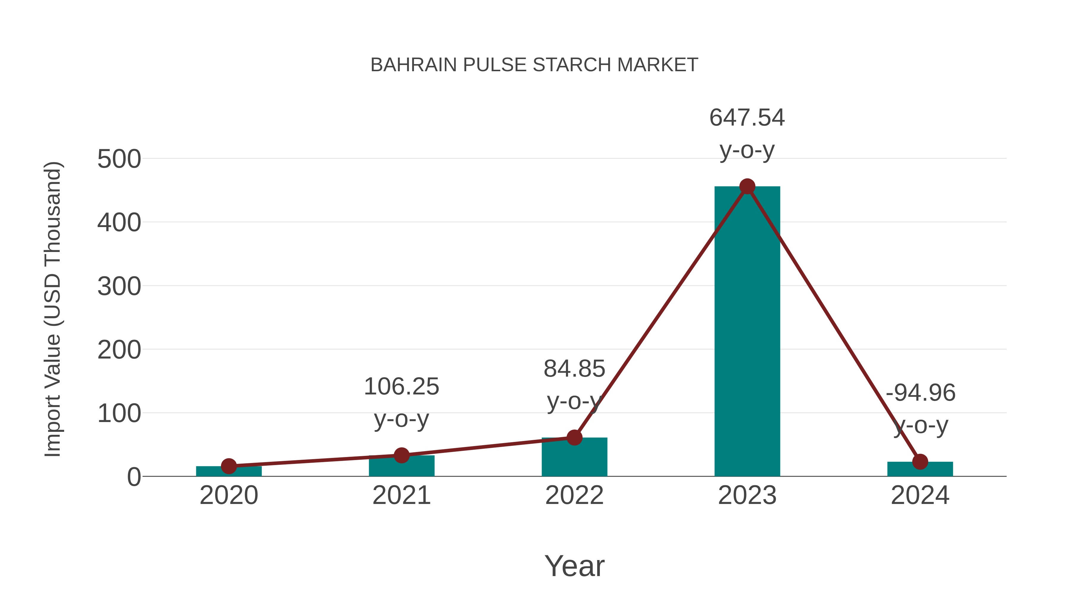  Bahrain Pulse Starch Market: Import Trend Analysis