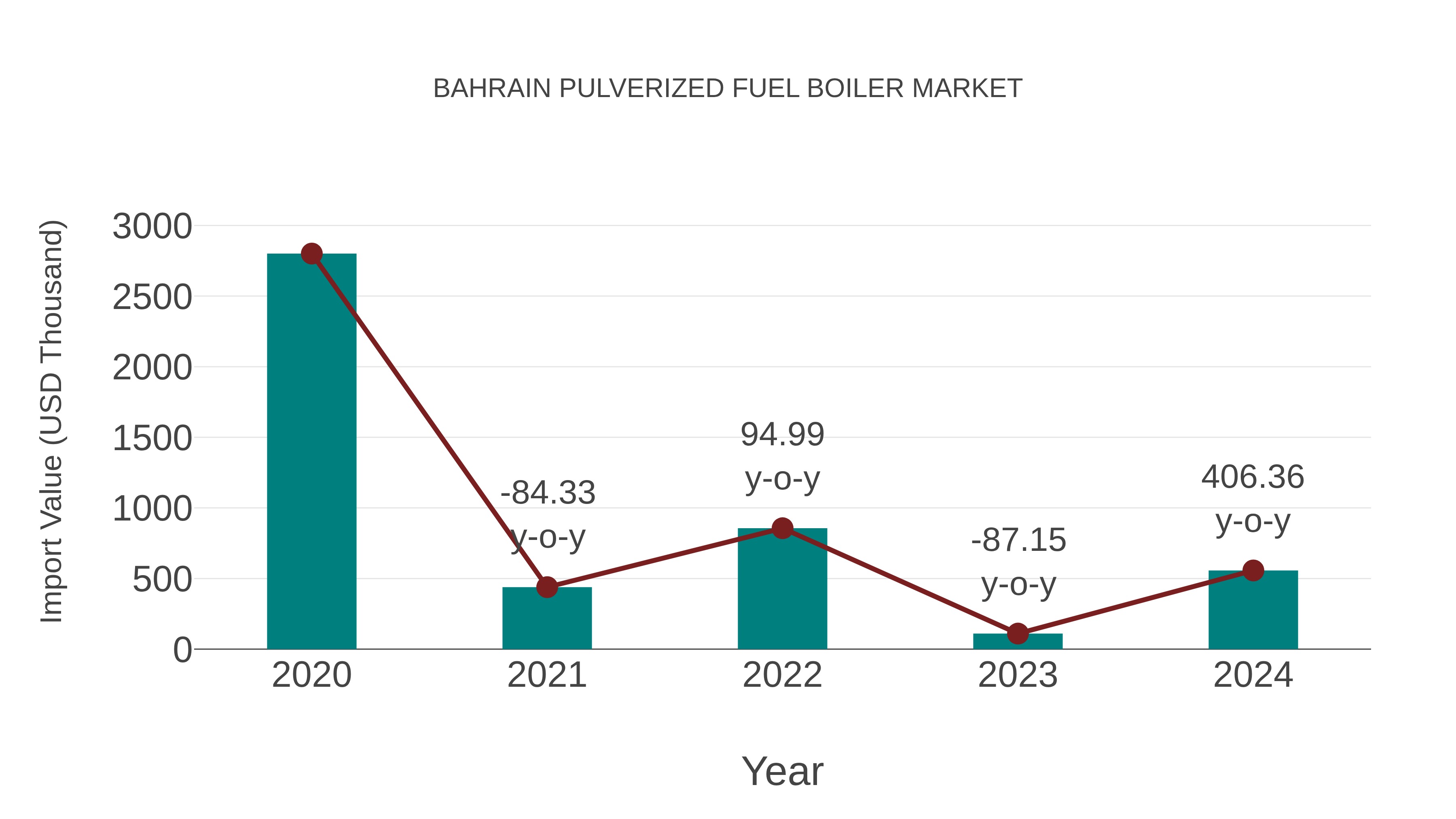  Bahrain Pulverized Fuel Boiler Market: Import Trend Analysis