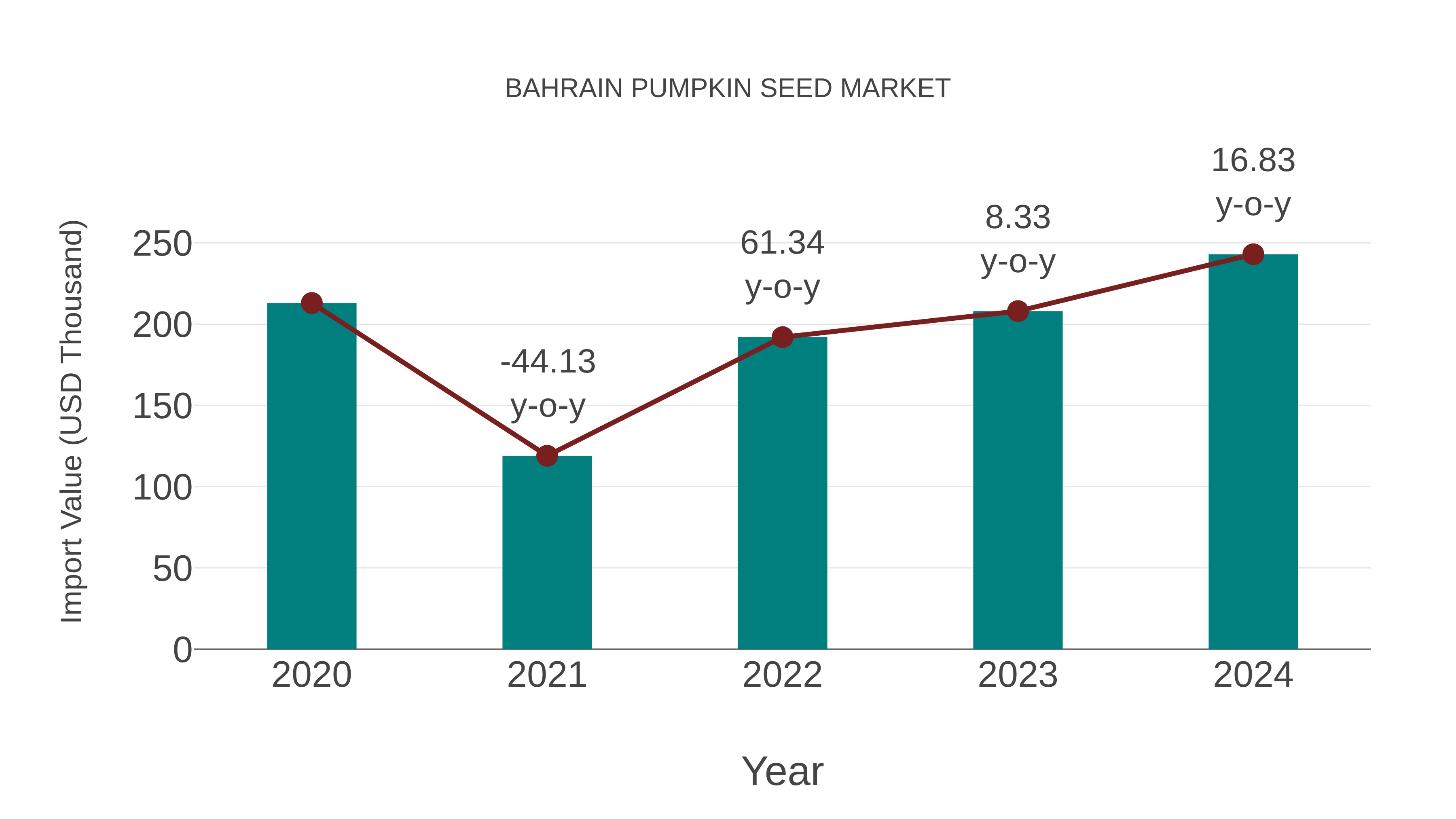 Bahrain Pumpkin Seed Market: Import Trend Analysis