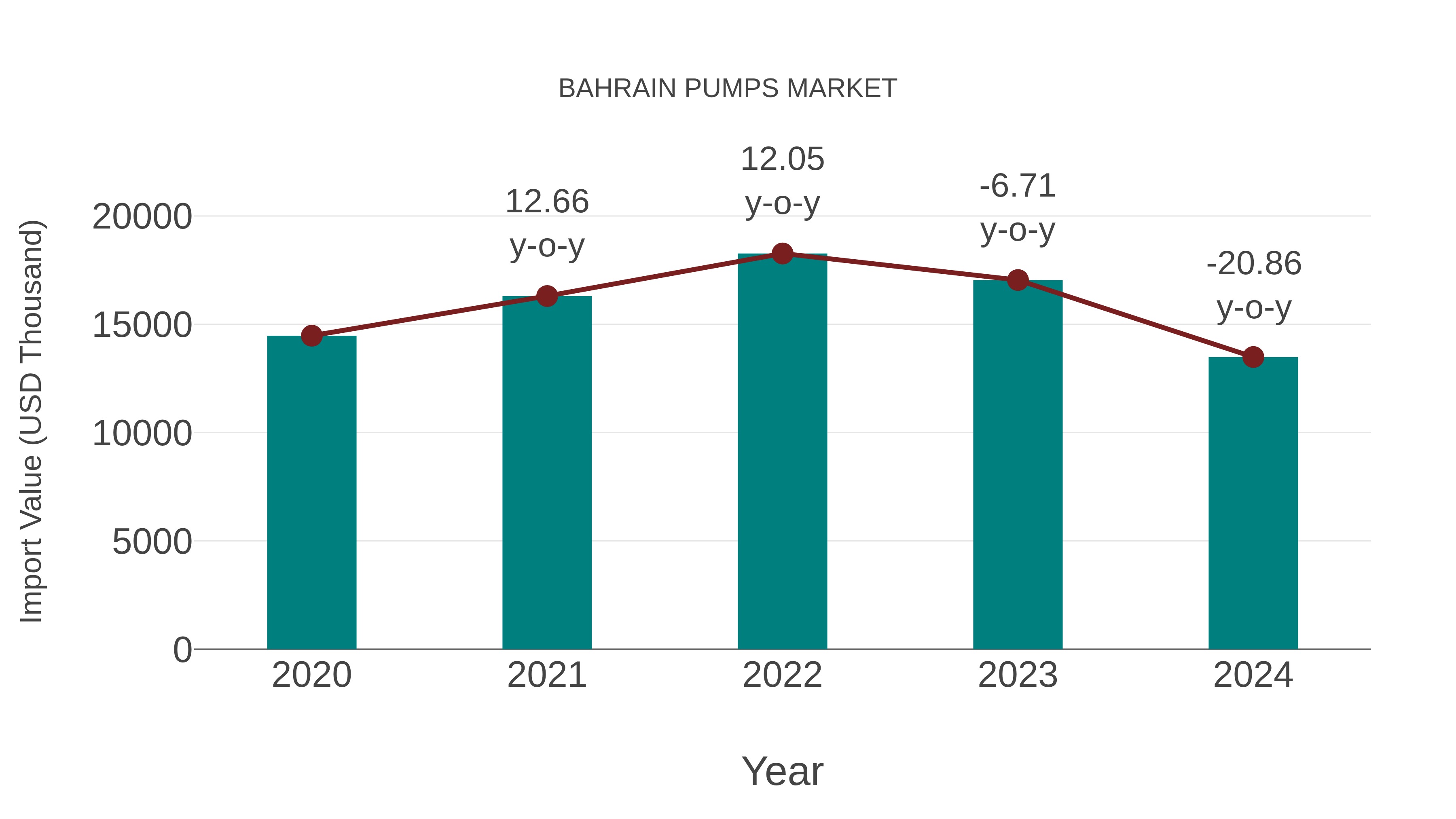 Bahrain Pumps Market: Import Trend Analysis