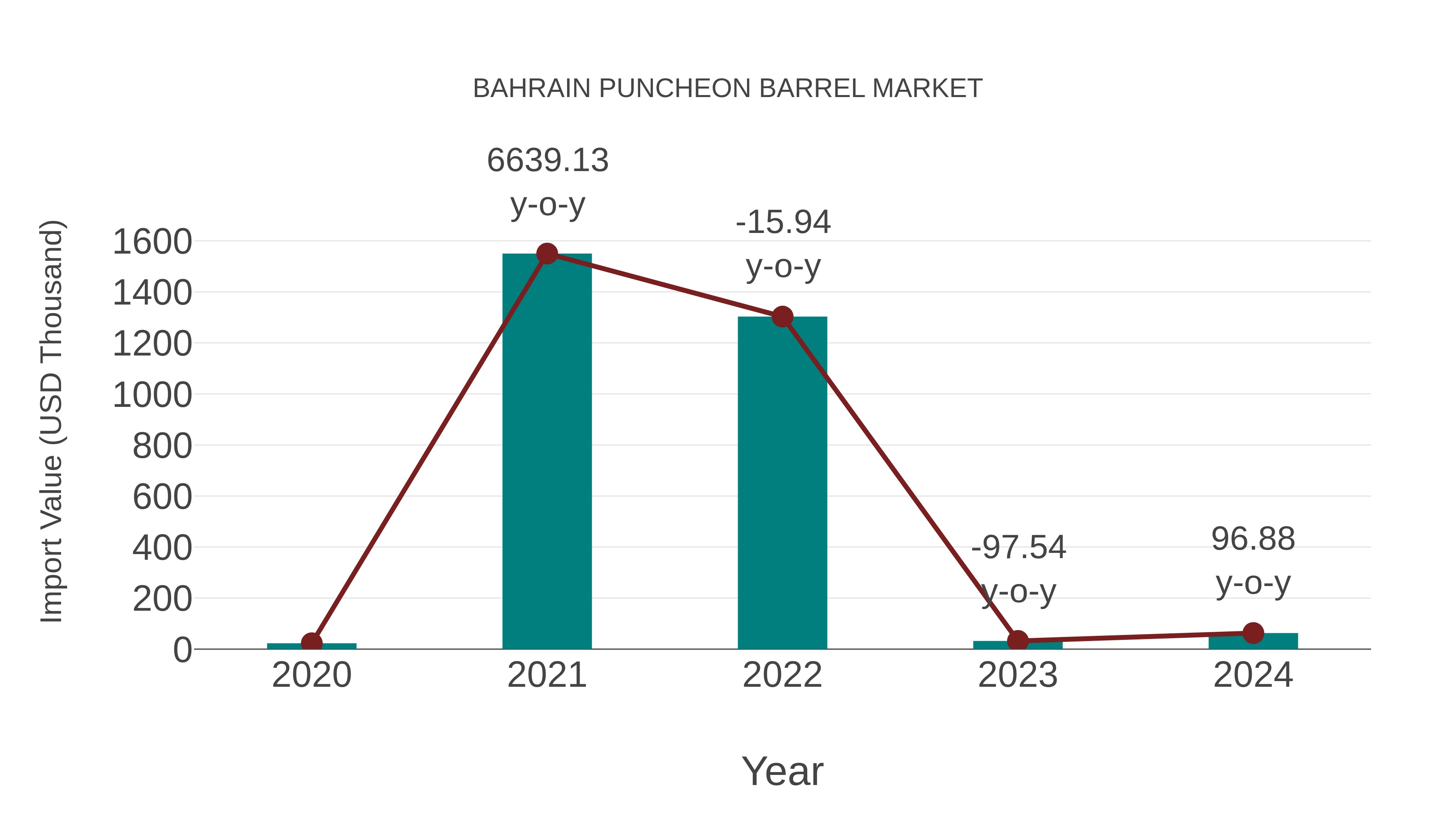  Bahrain Puncheon Barrel Market: Import Trend Analysis
