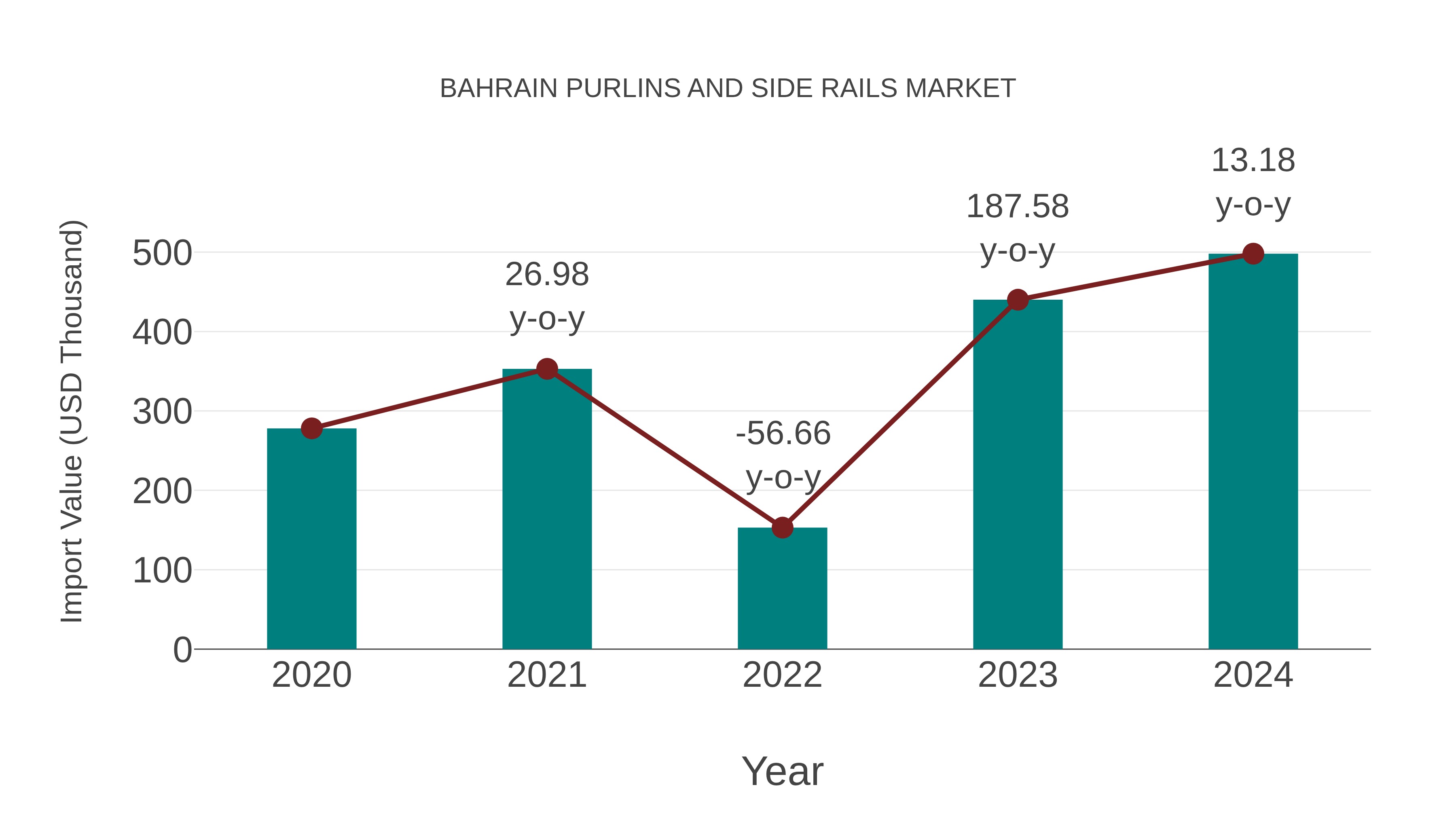 Bahrain Purlins and Side Rails Market: Import Trend Analysis