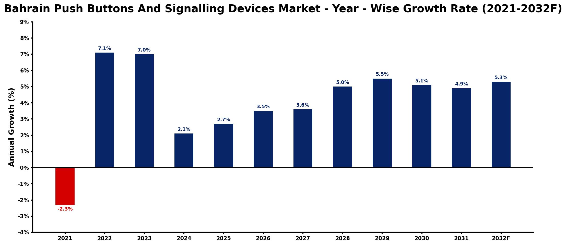 Bahrain Push Buttons And Signalling Devices Market Year-wise Growth Rate and Key Drivers