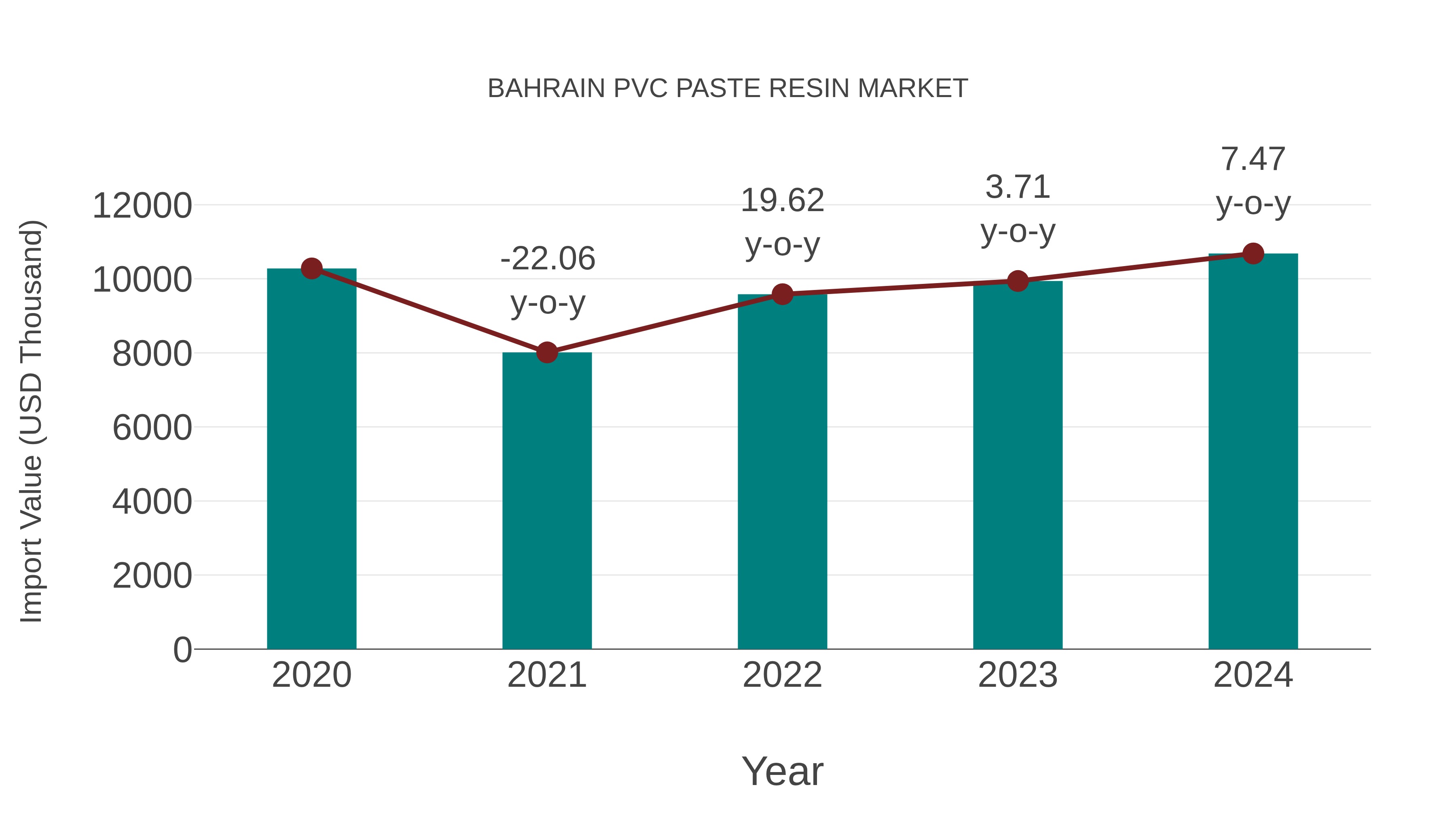  Bahrain Pvc Paste Resin Market: Import Trend Analysis