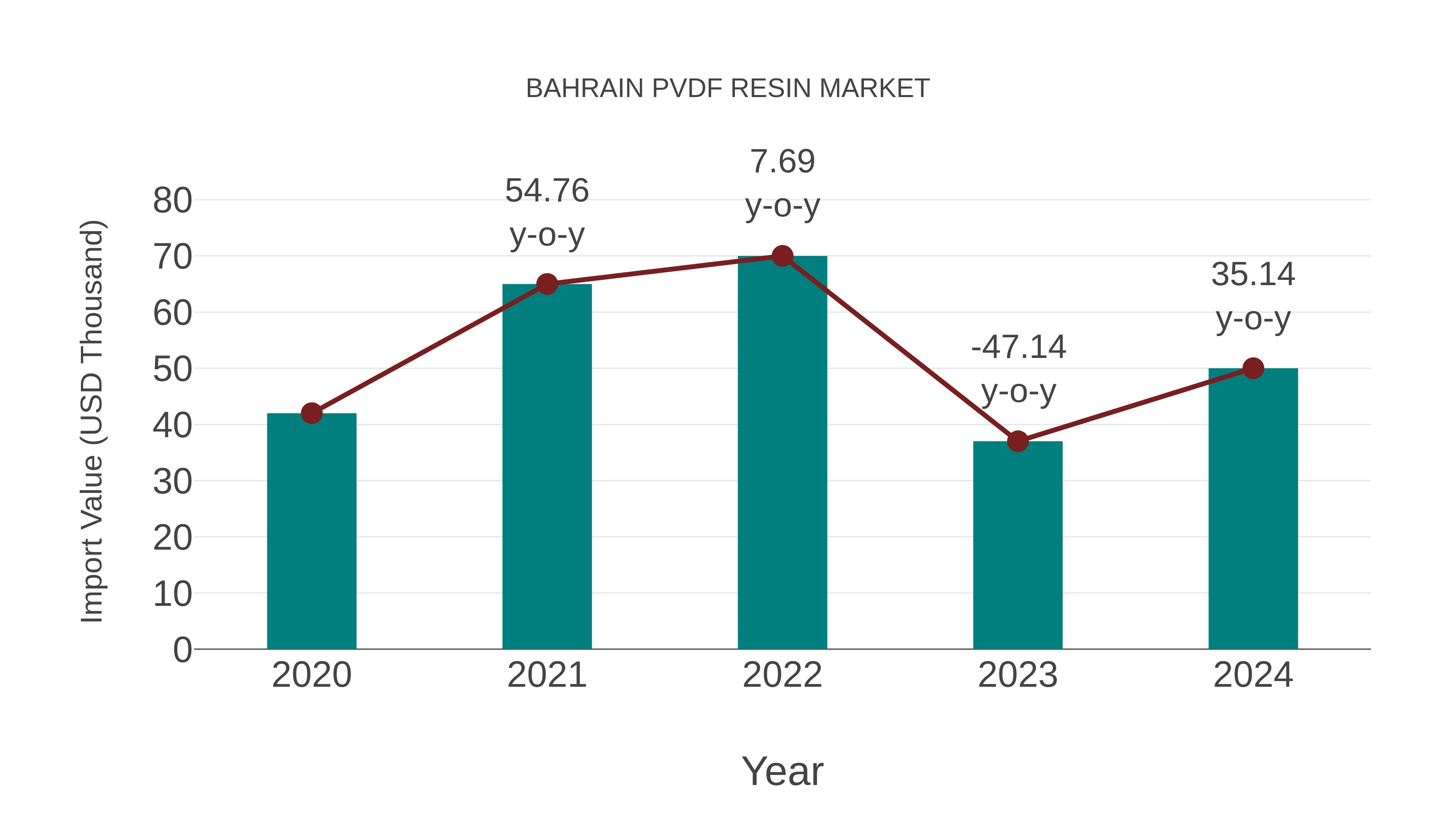 Bahrain Pvdf Resin Market: Import Trend Analysis