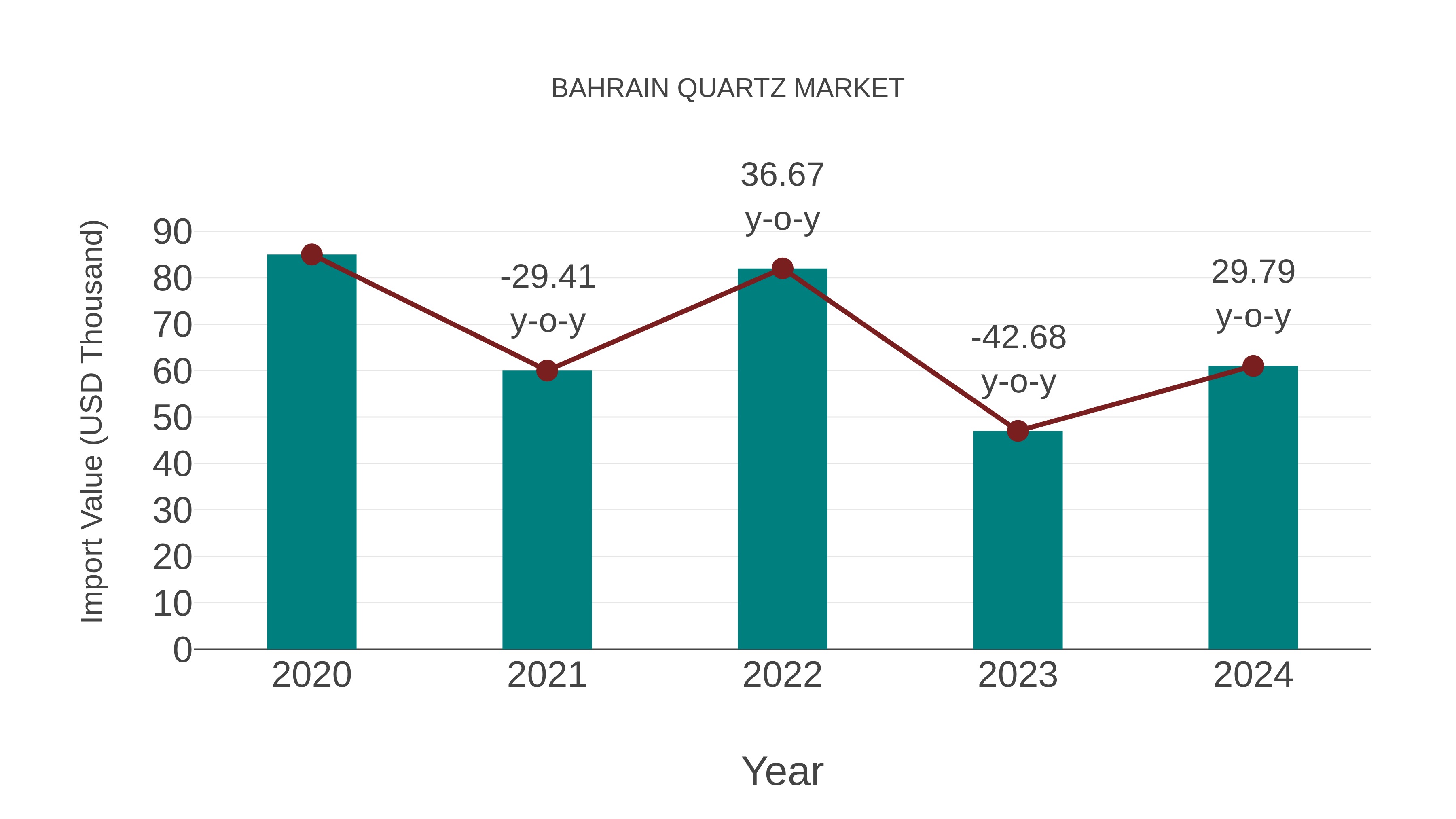  Bahrain Quartz Market: Import Trend Analysis
