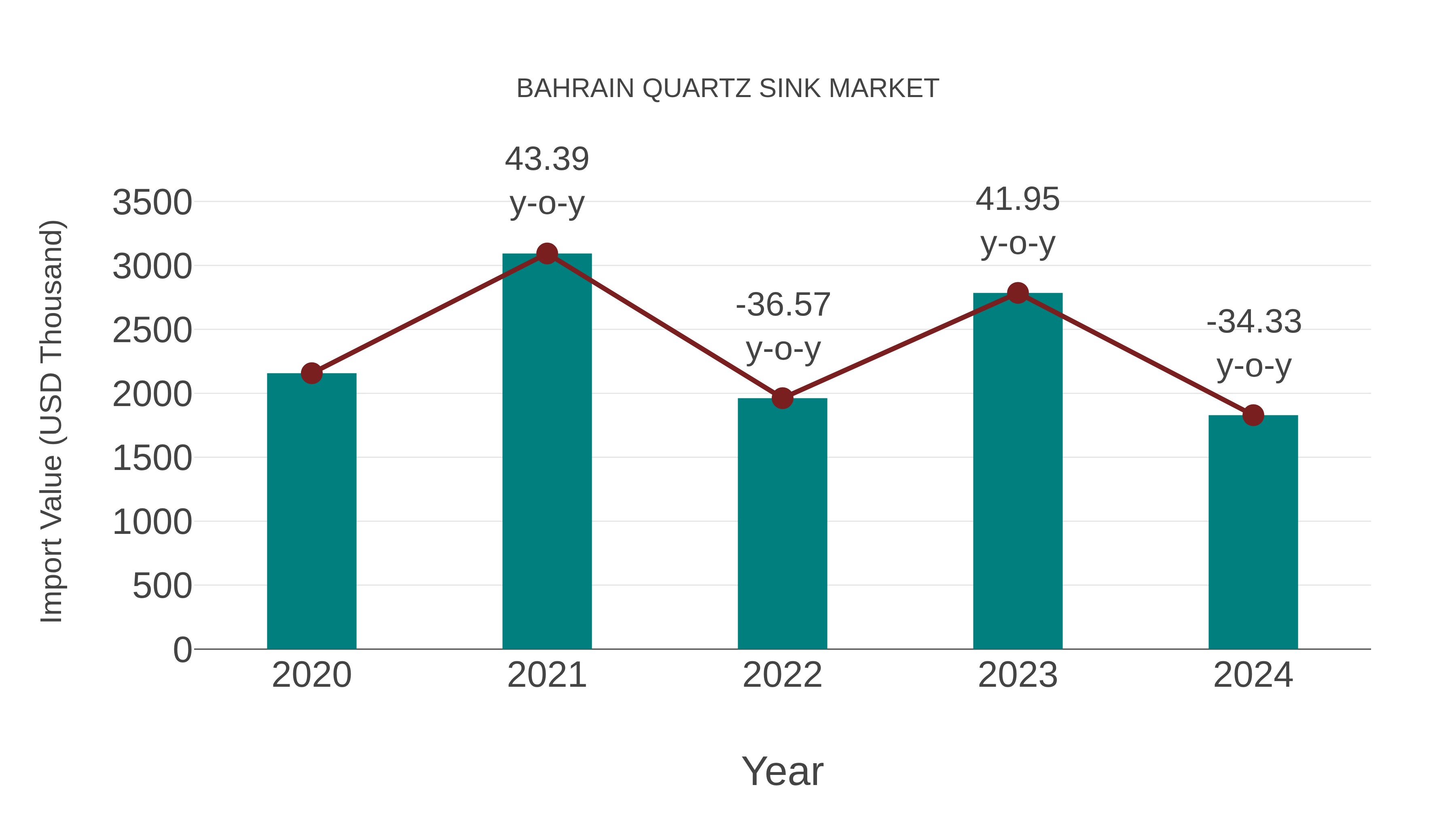  Bahrain Quartz Sink Market: Import Trend Analysis
