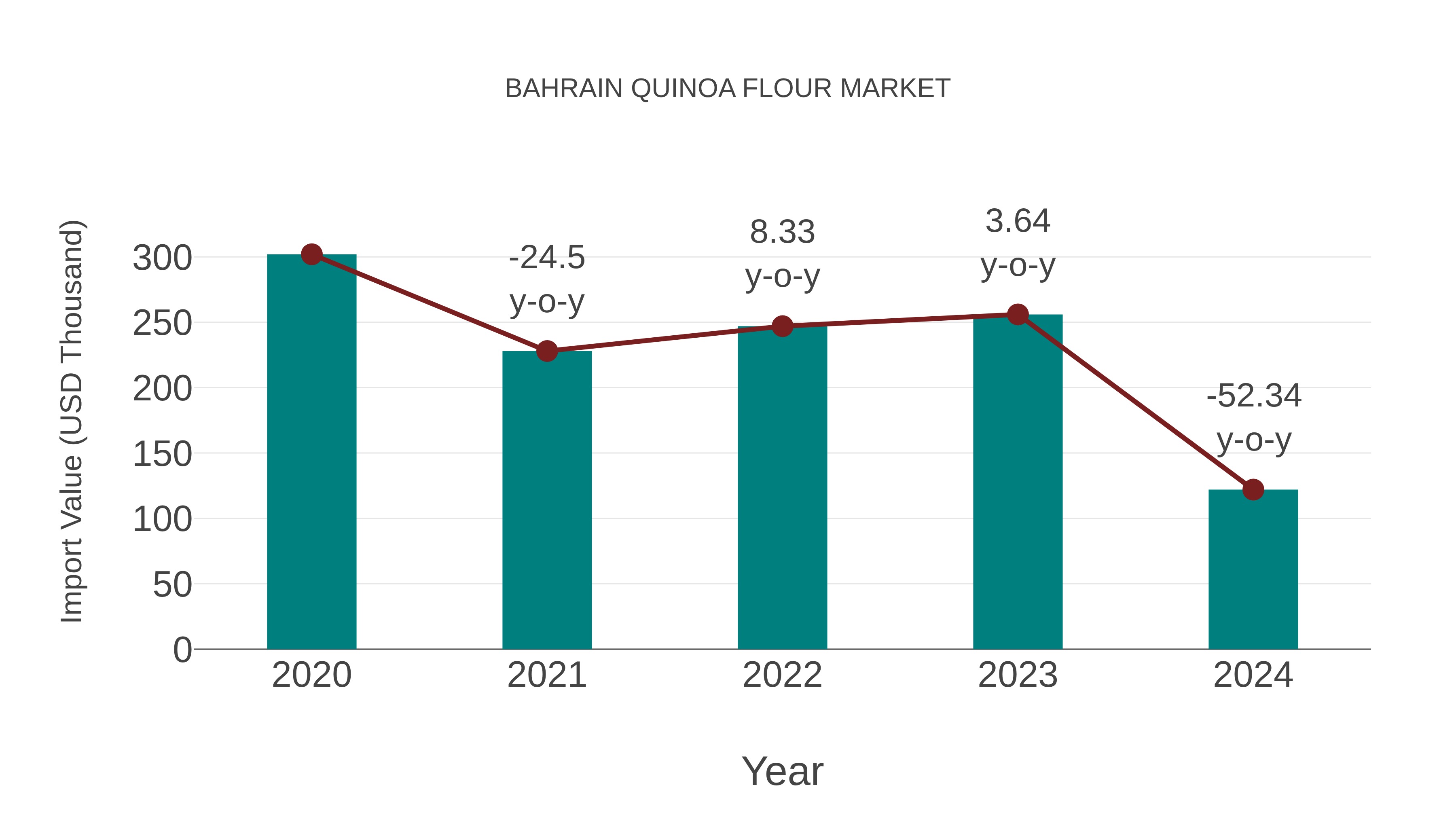  Bahrain Quinoa Flour Market: Import Trend Analysis