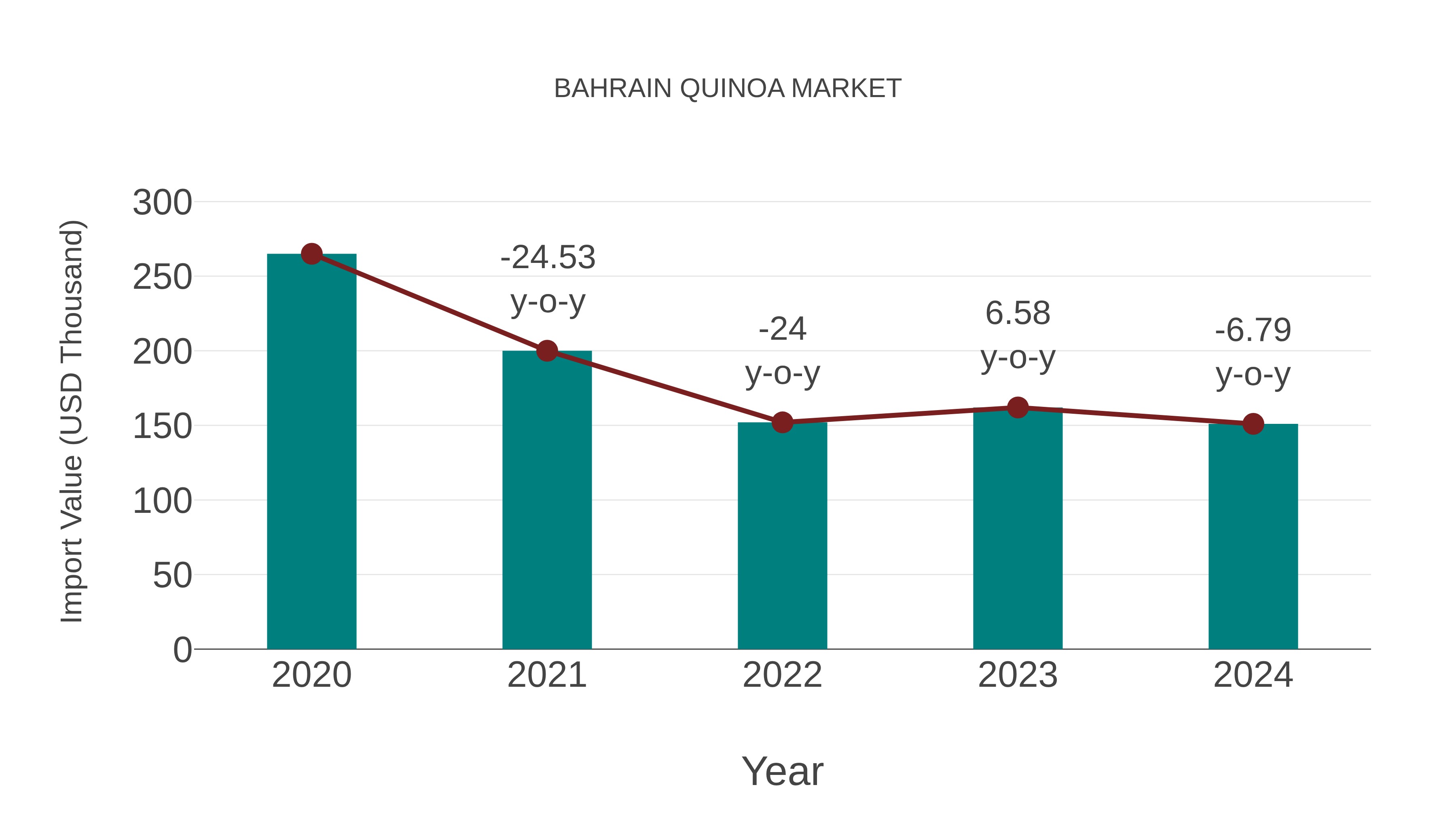  Bahrain Quinoa Market: Import Trend Analysis