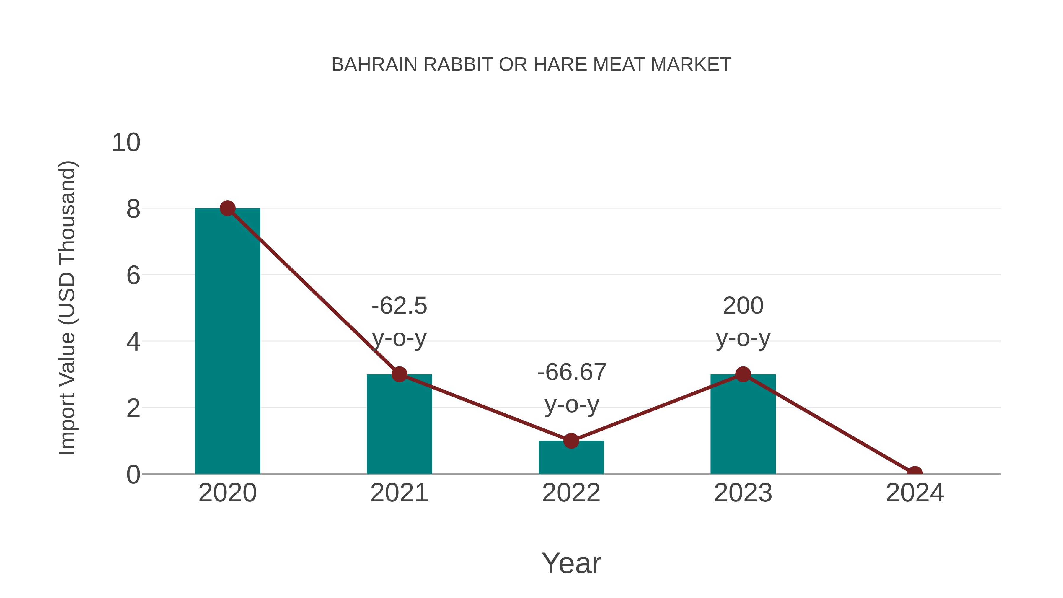  Bahrain Rabbit or Hare Meat Market: Import Trend Analysis